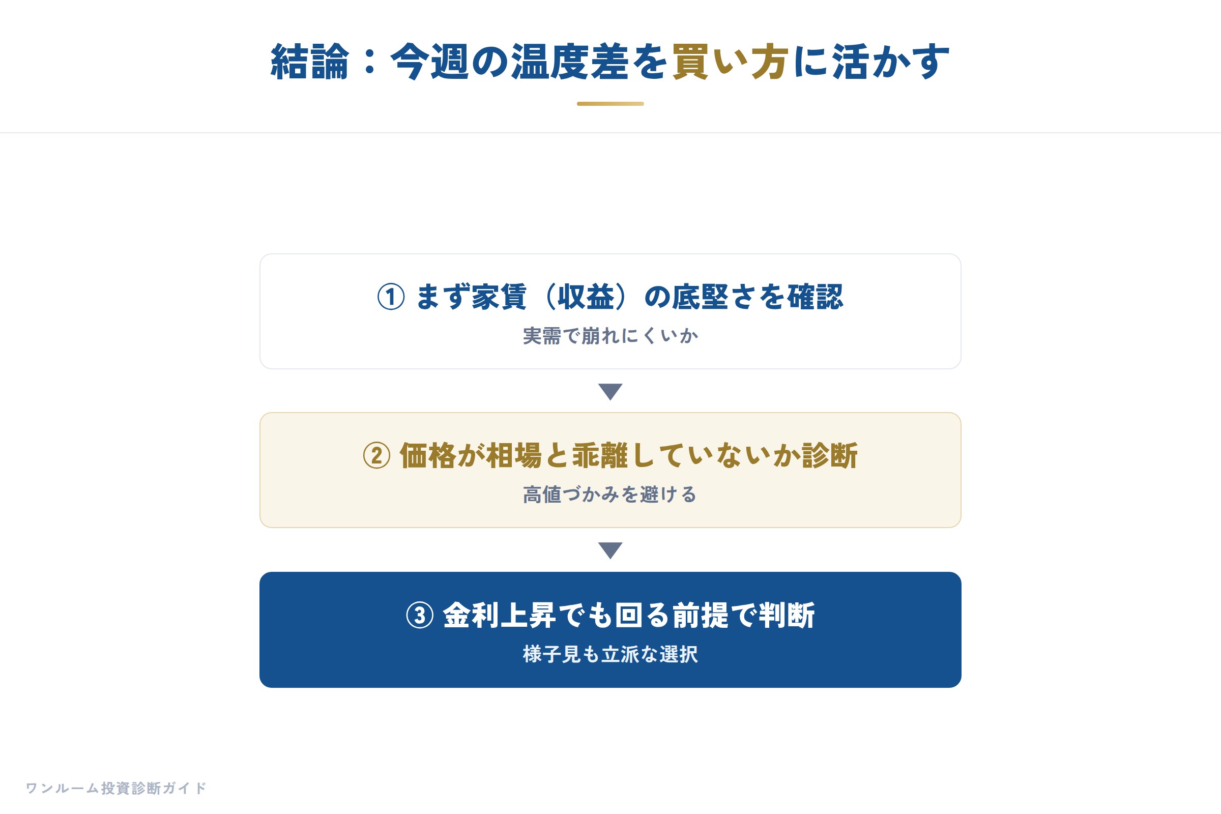建設・不動産の補足