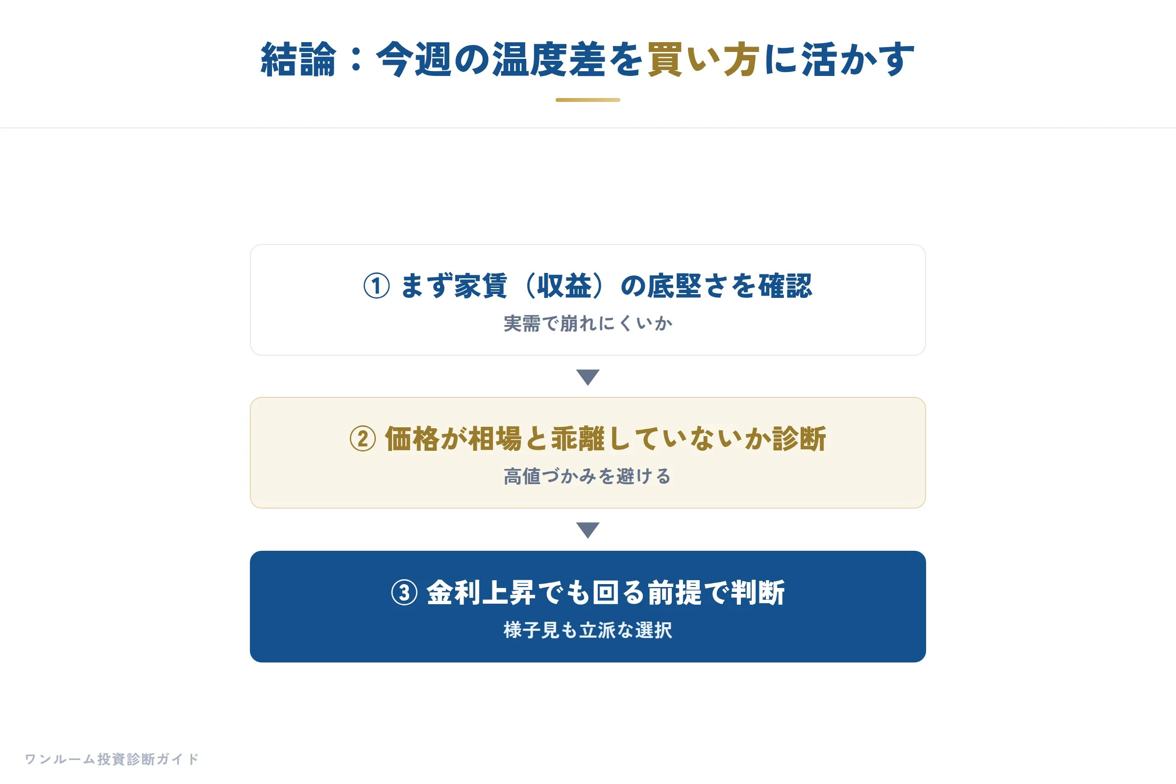 建設・不動産の補足