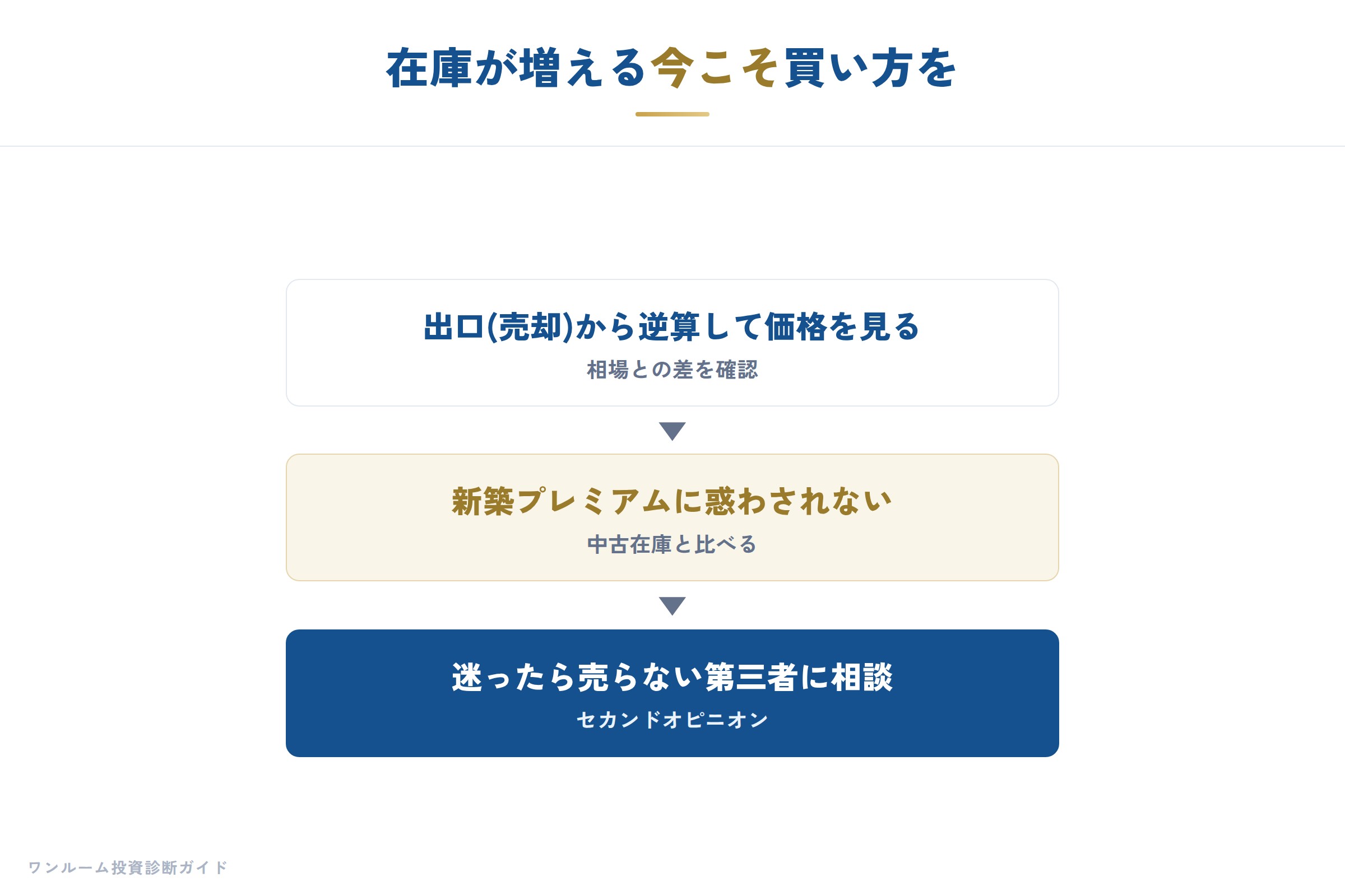 建設・不動産の補足