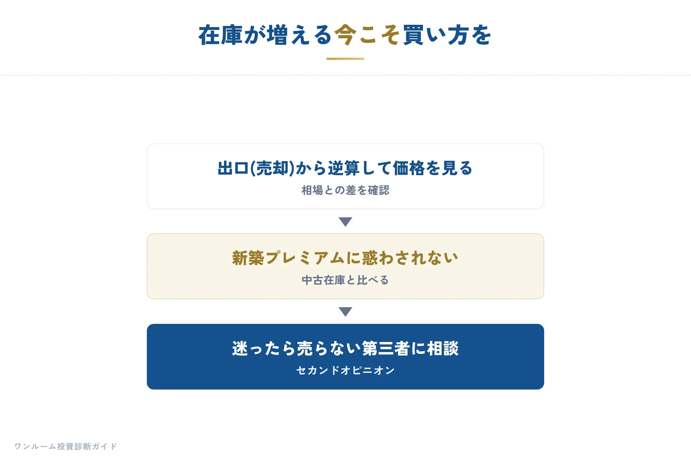 建設・不動産の補足