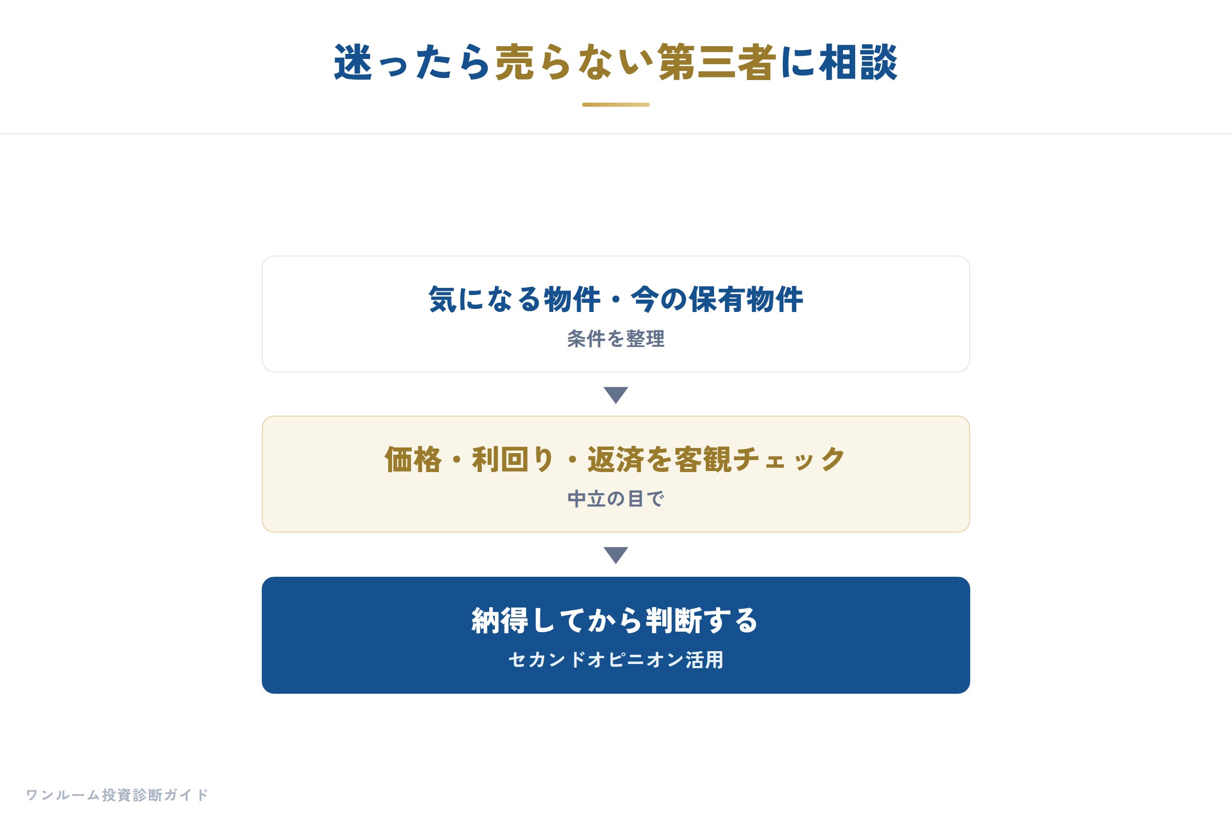 建設・不動産の補足