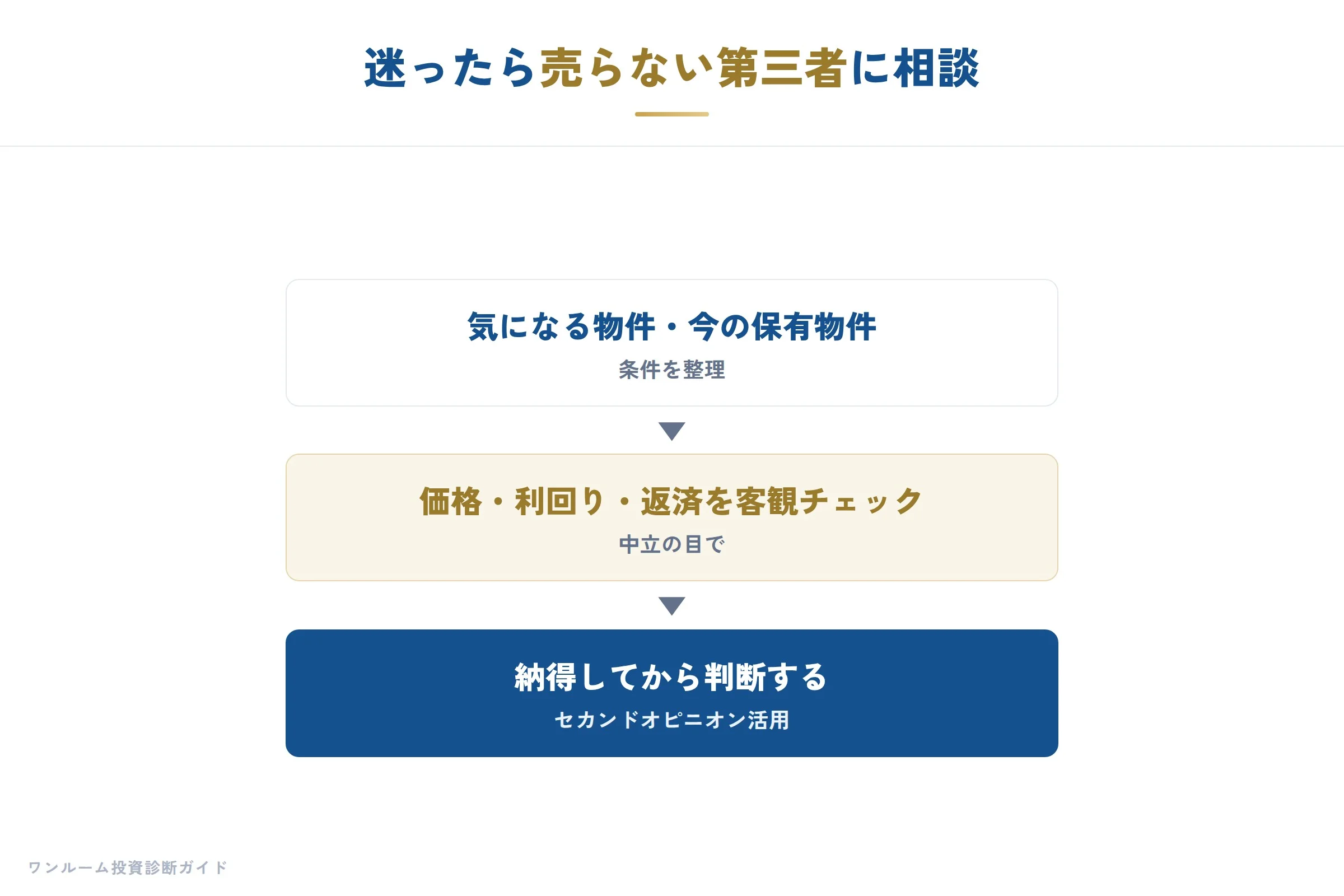 建設・不動産の補足