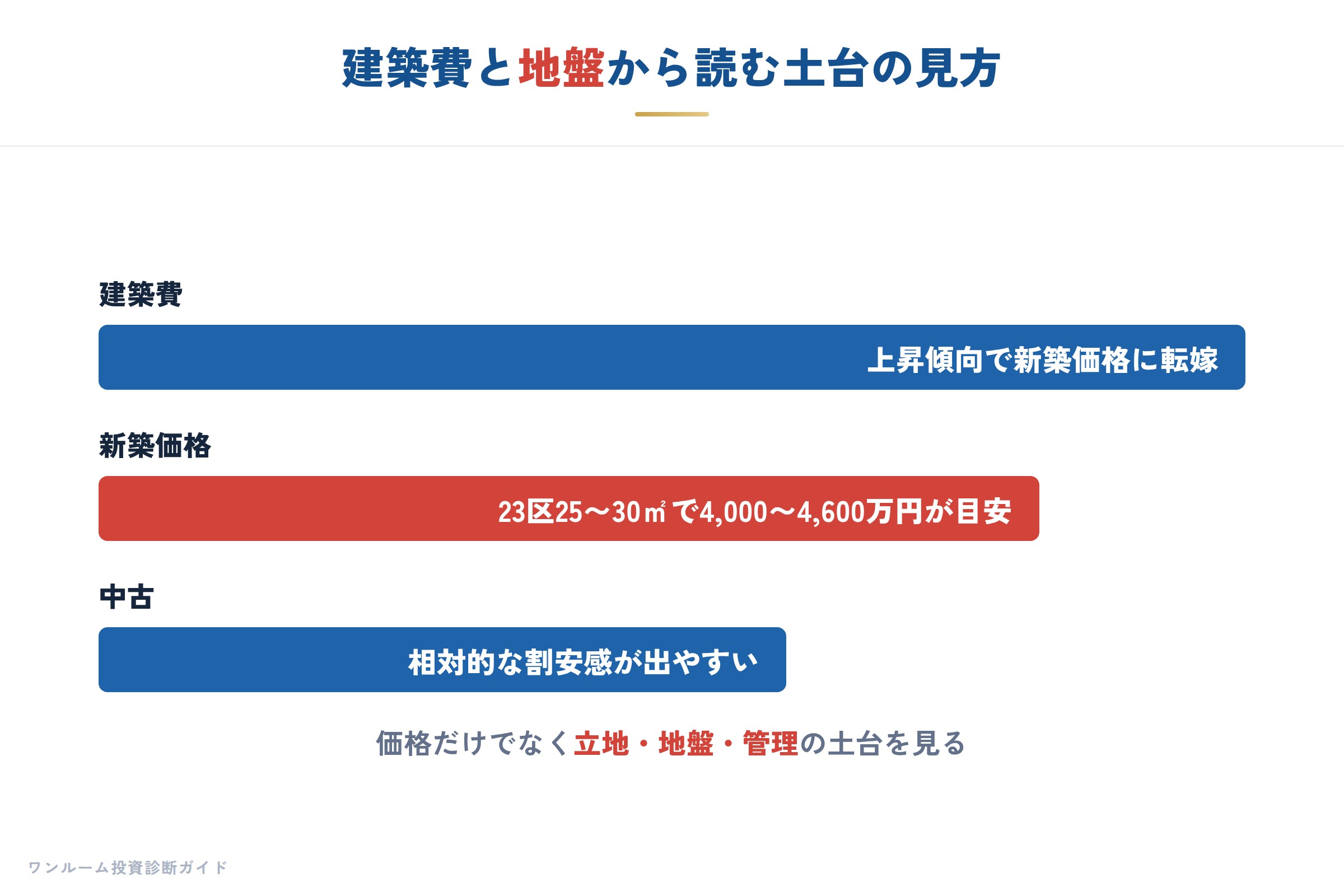 建設・不動産の要点