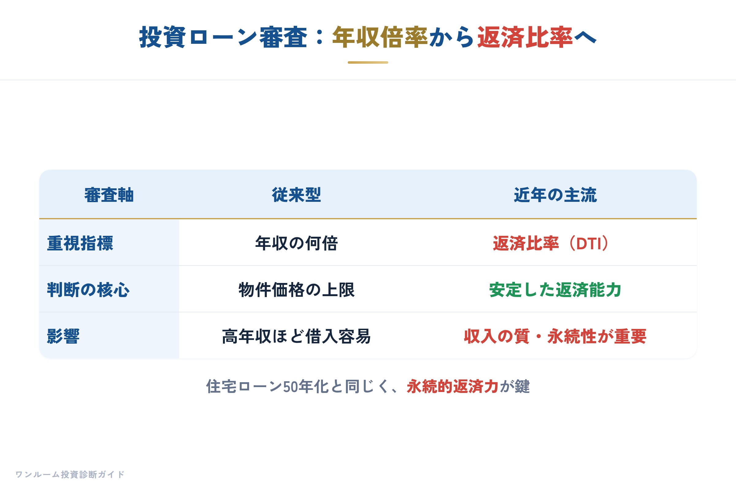 金融機関の要点