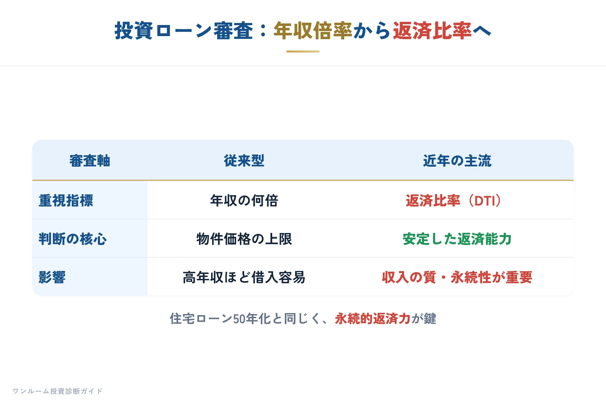 金融機関の要点