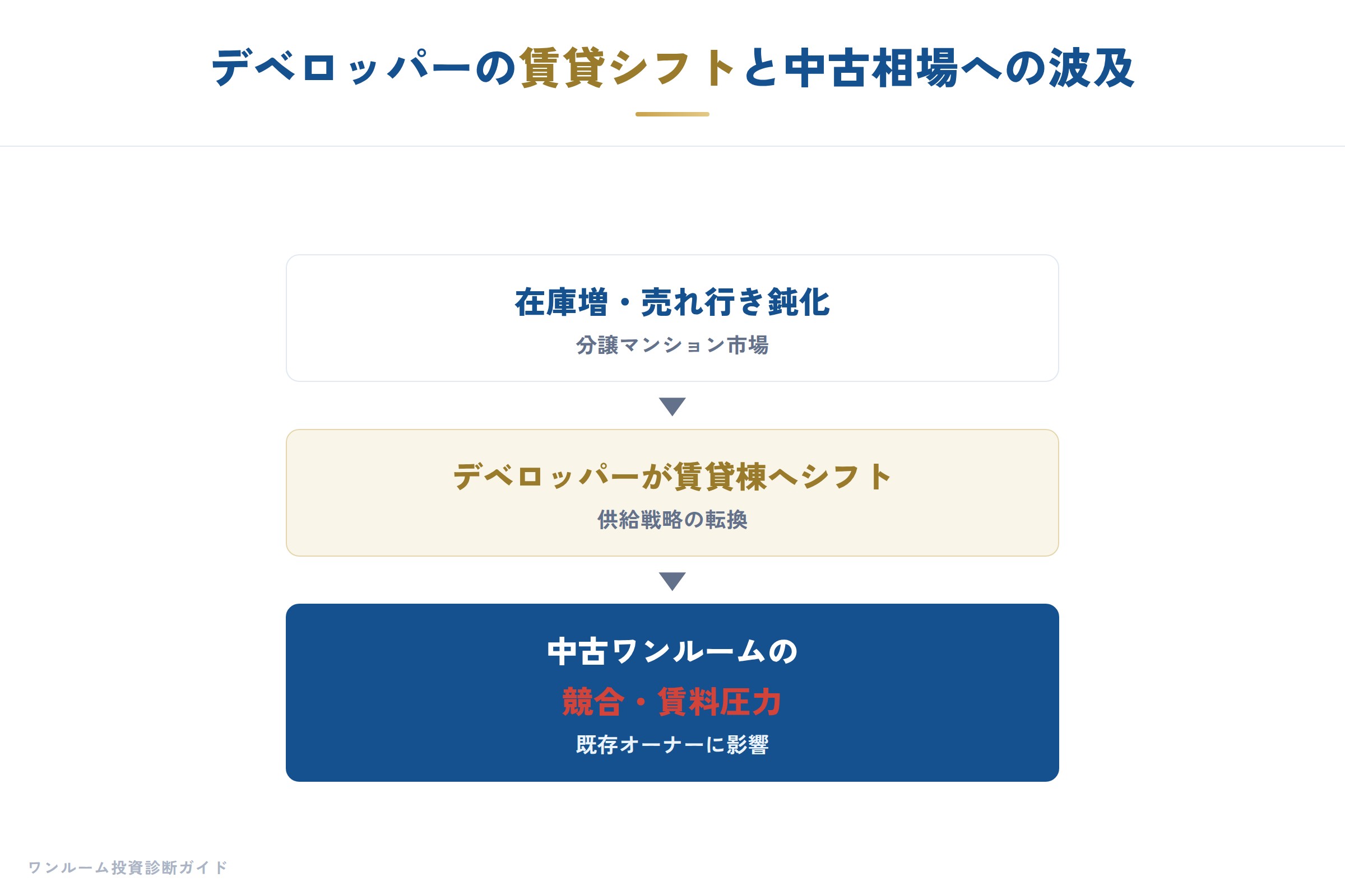 建設・不動産の補足