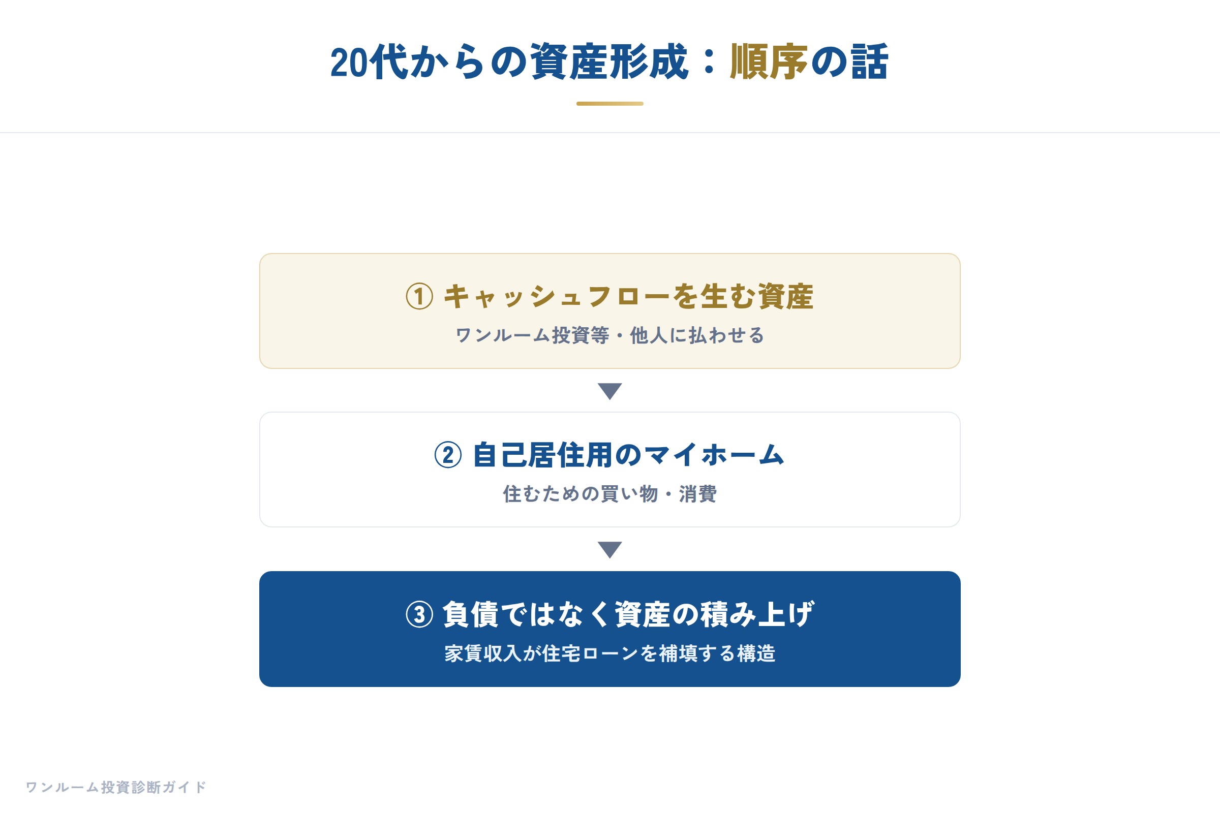 20代からのマイホーム考の要点