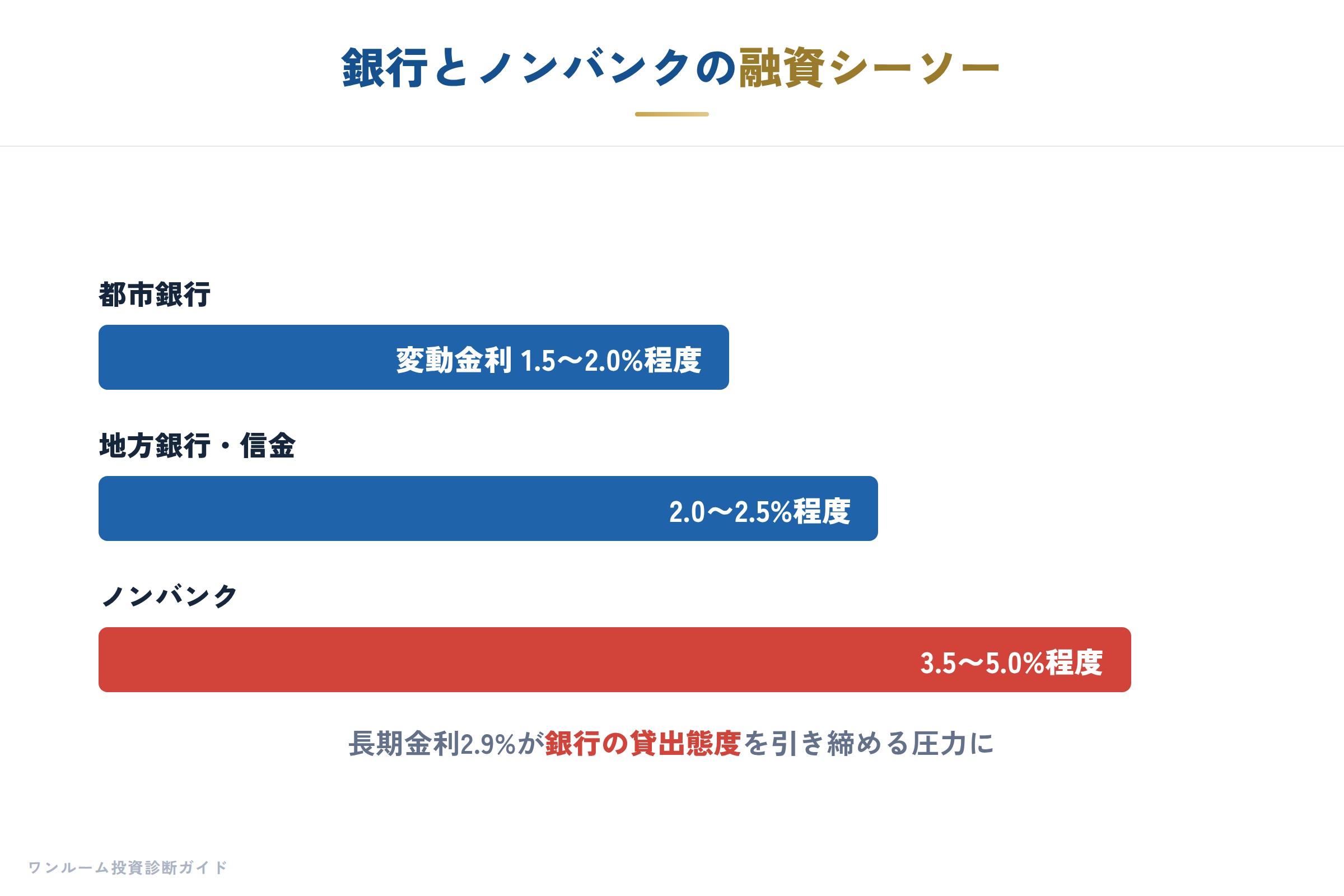 金融機関の要点