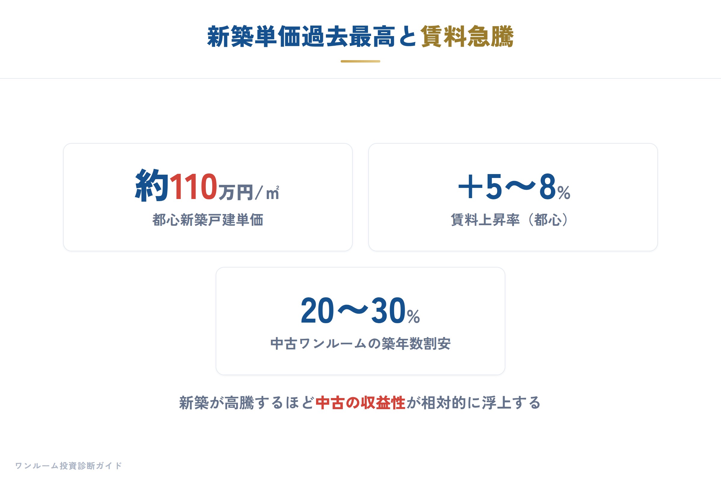 建設・不動産の要点