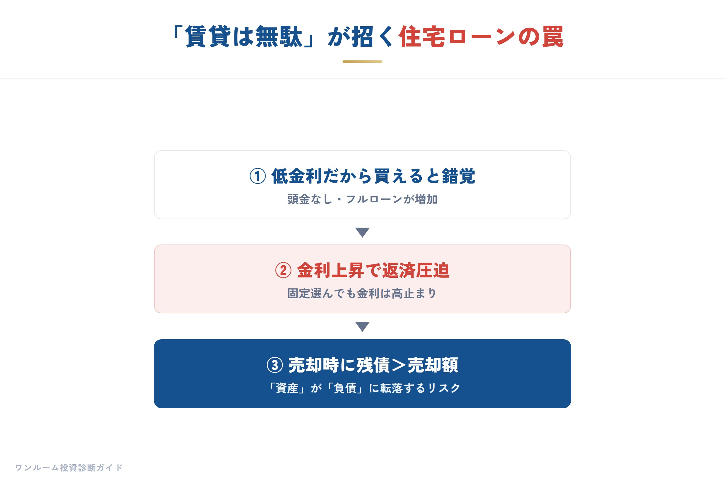 20代からのマイホーム考の補足