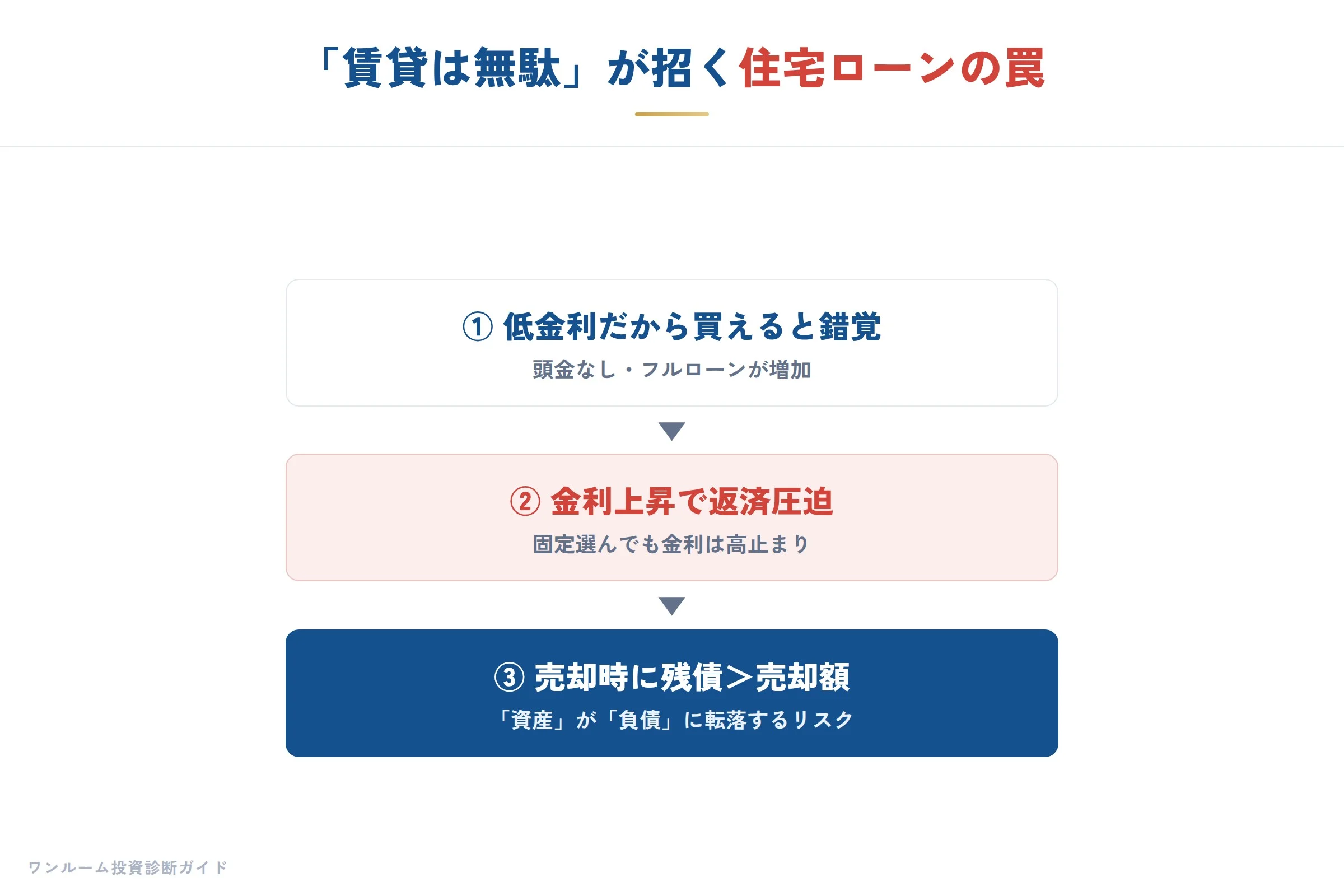 20代からのマイホーム考の補足