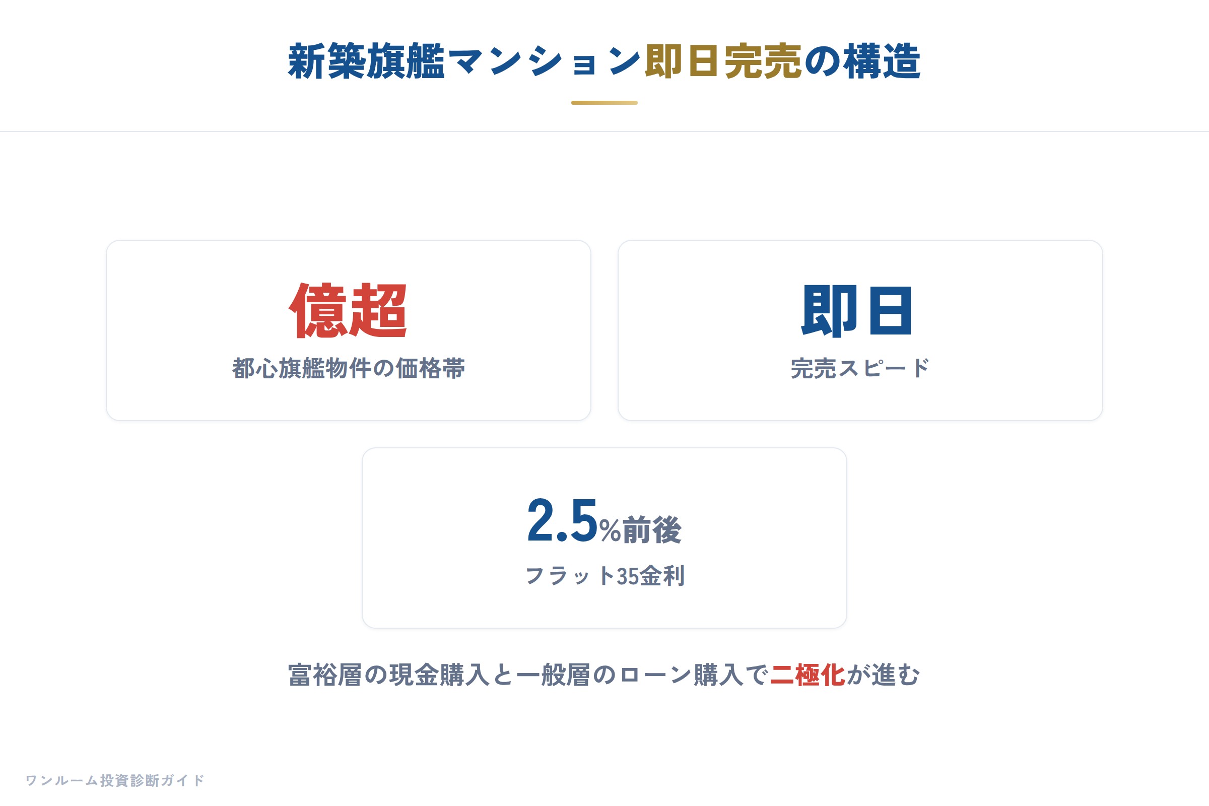 建設・不動産の要点