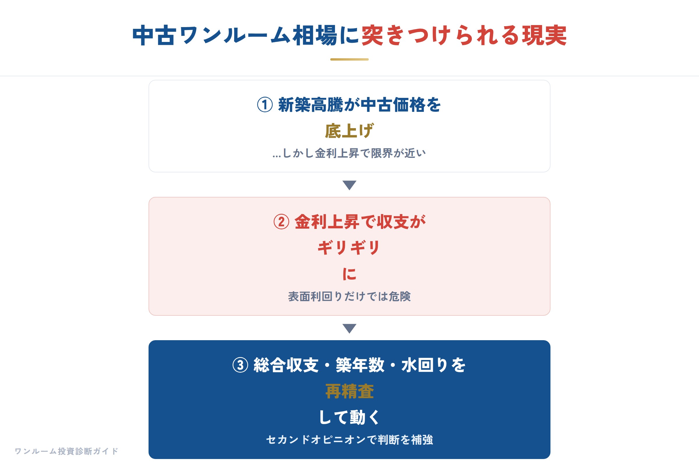 建設・不動産の補足