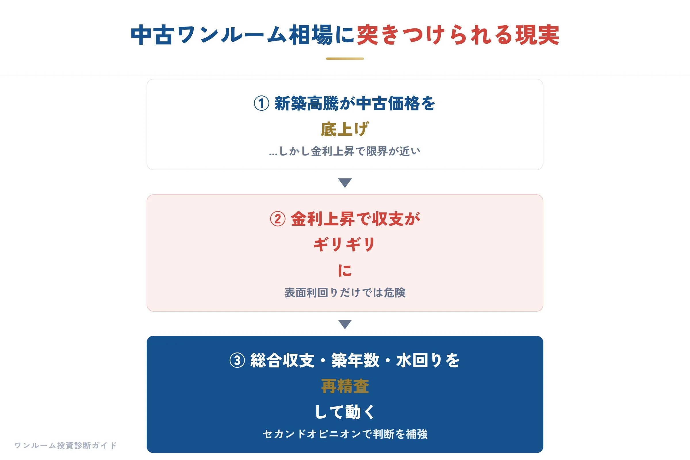 建設・不動産の補足