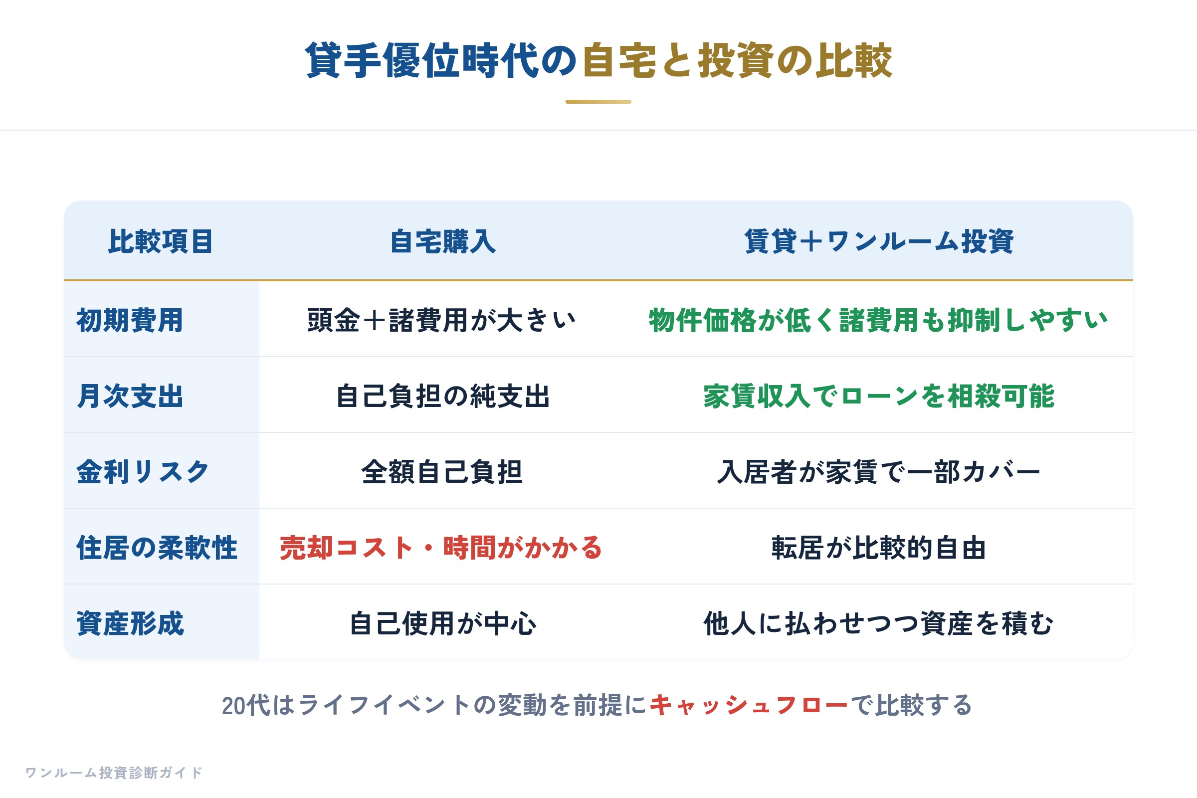 20代からのマイホーム考の補足