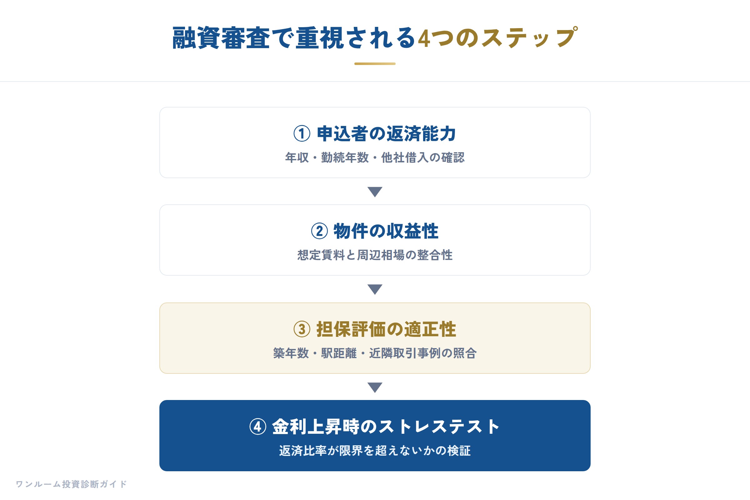 金融機関の補足