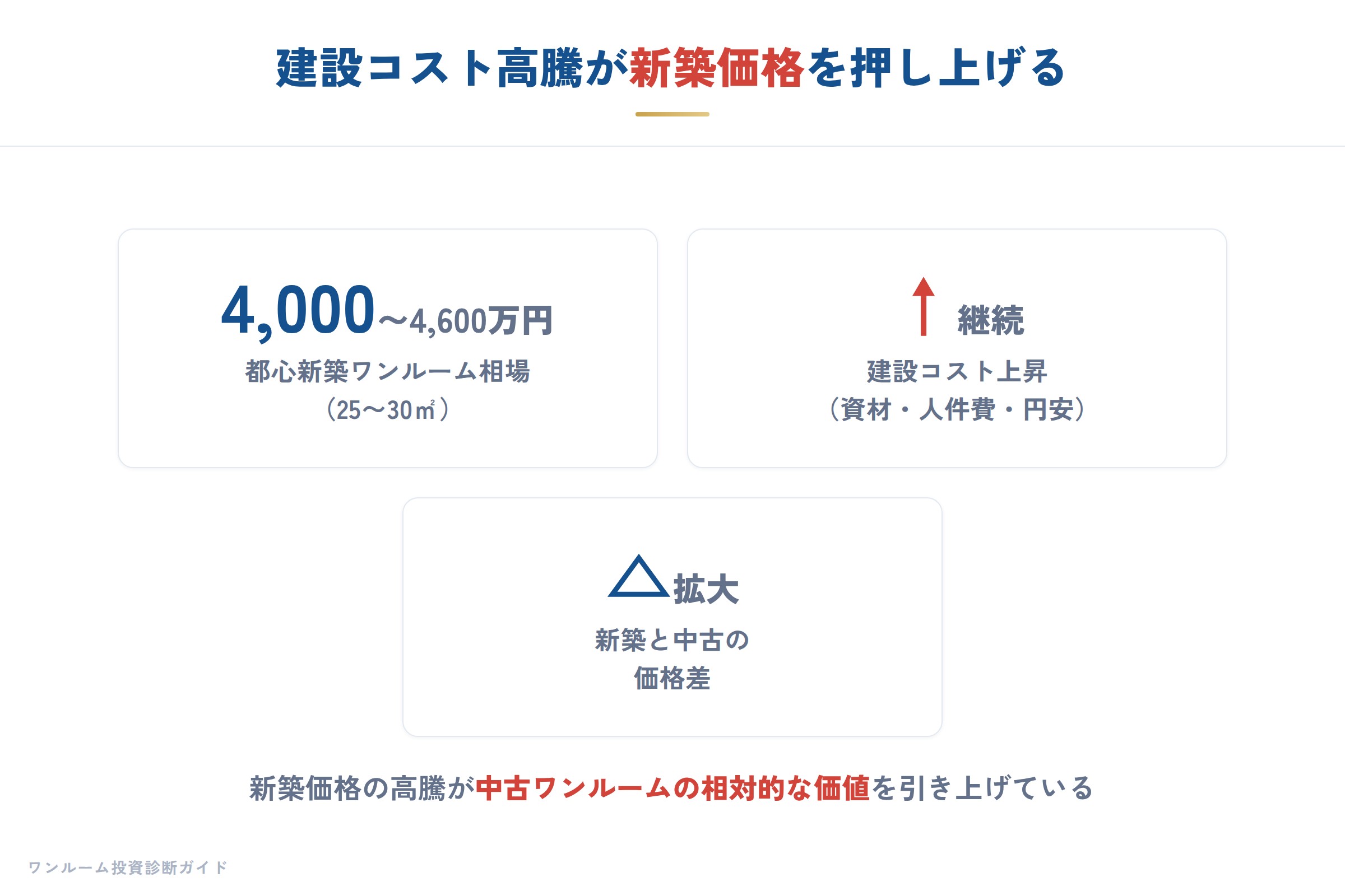 建設・不動産の要点