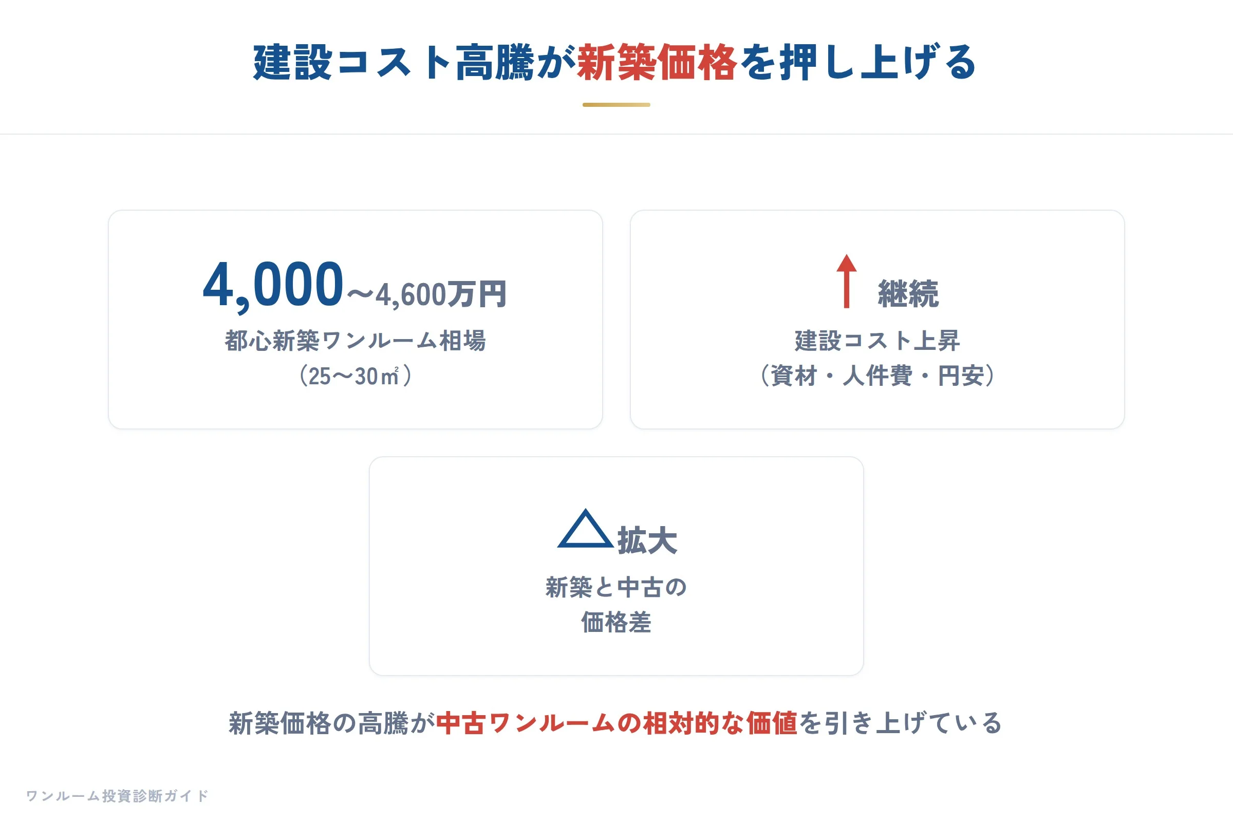 建設・不動産の要点