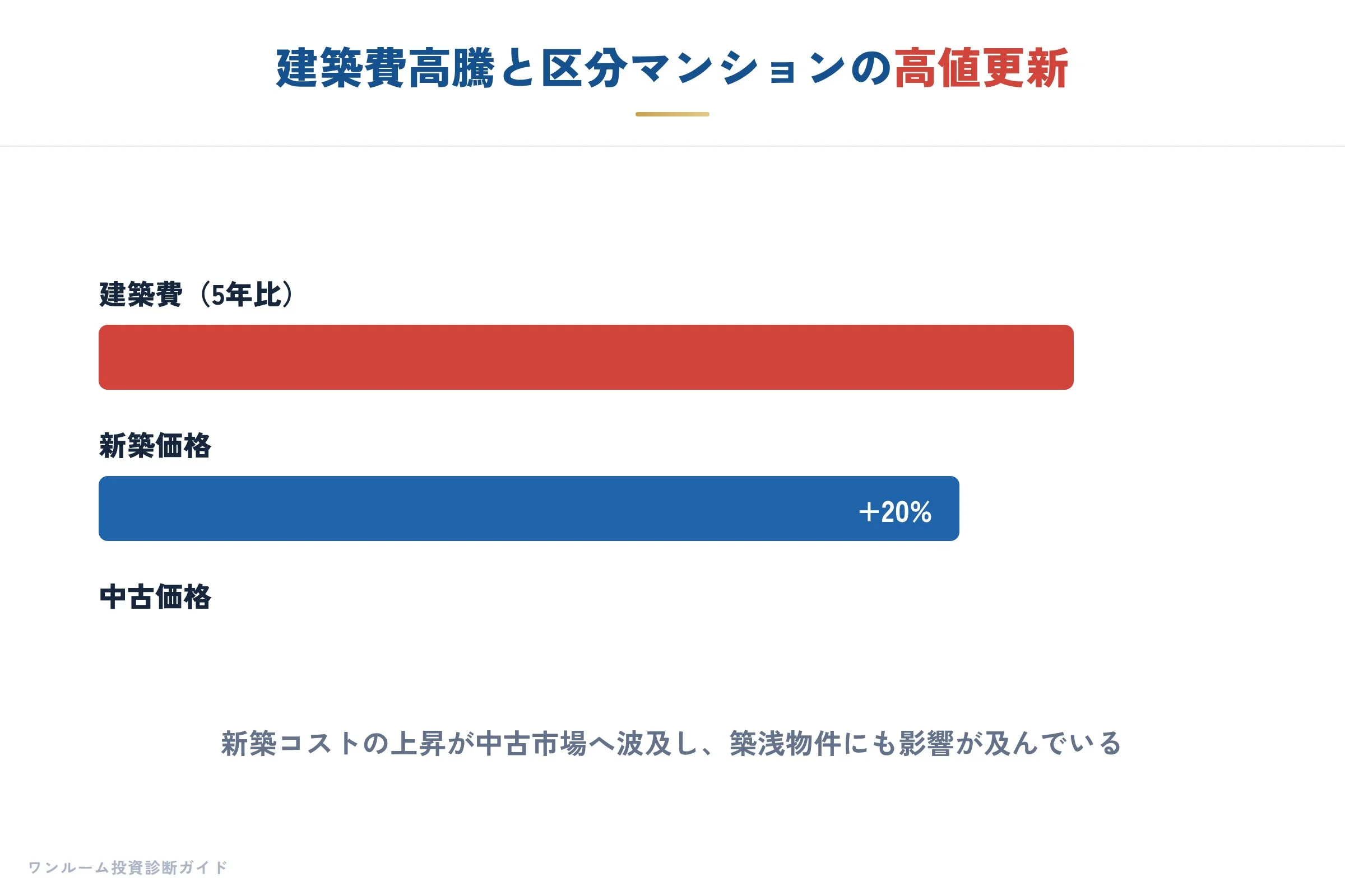 建設・不動産の要点