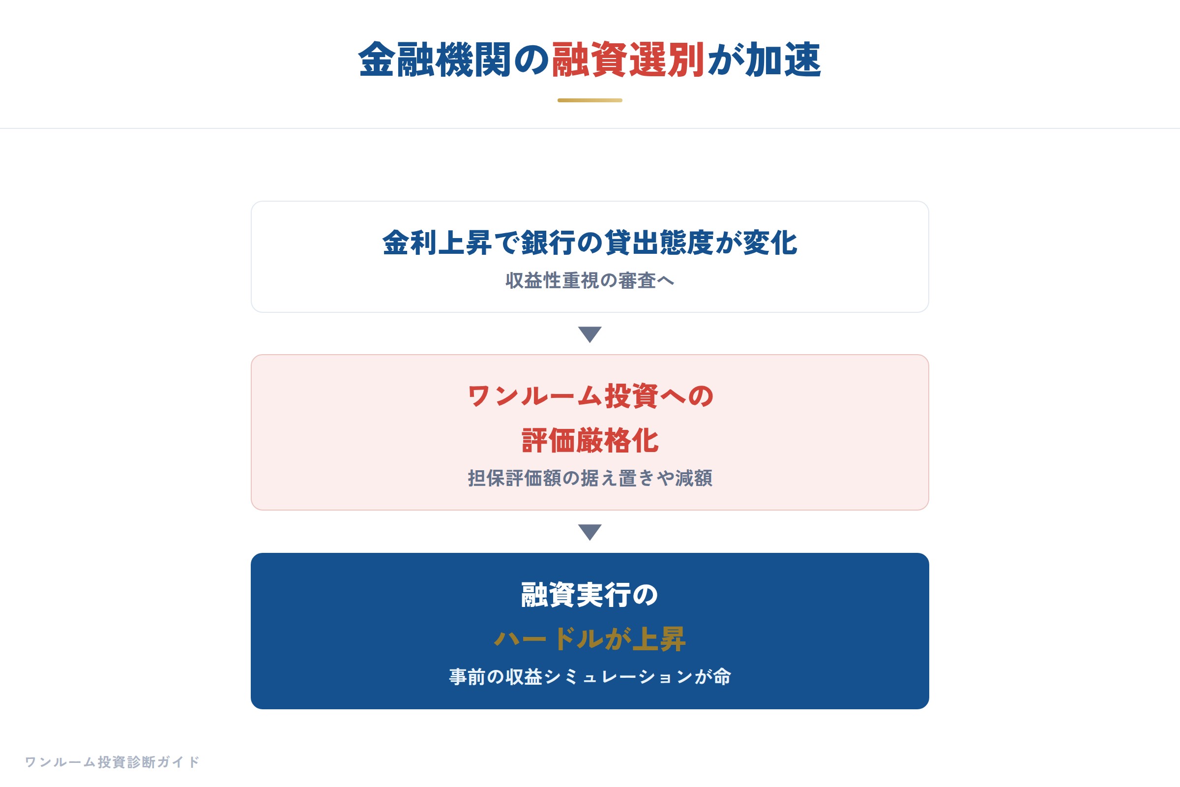 金融機関の要点