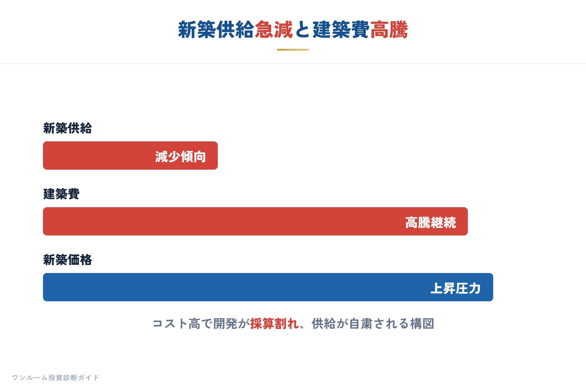 建設・不動産の要点