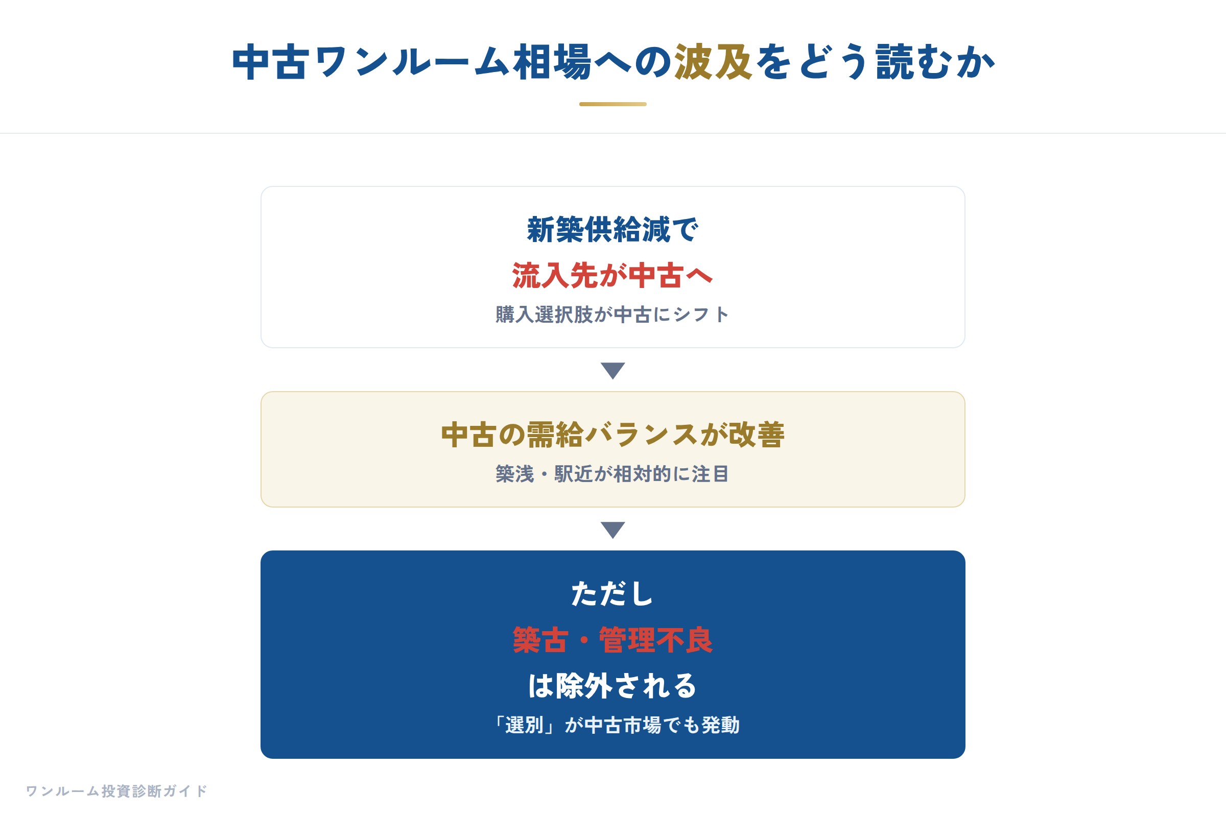 建設・不動産の補足