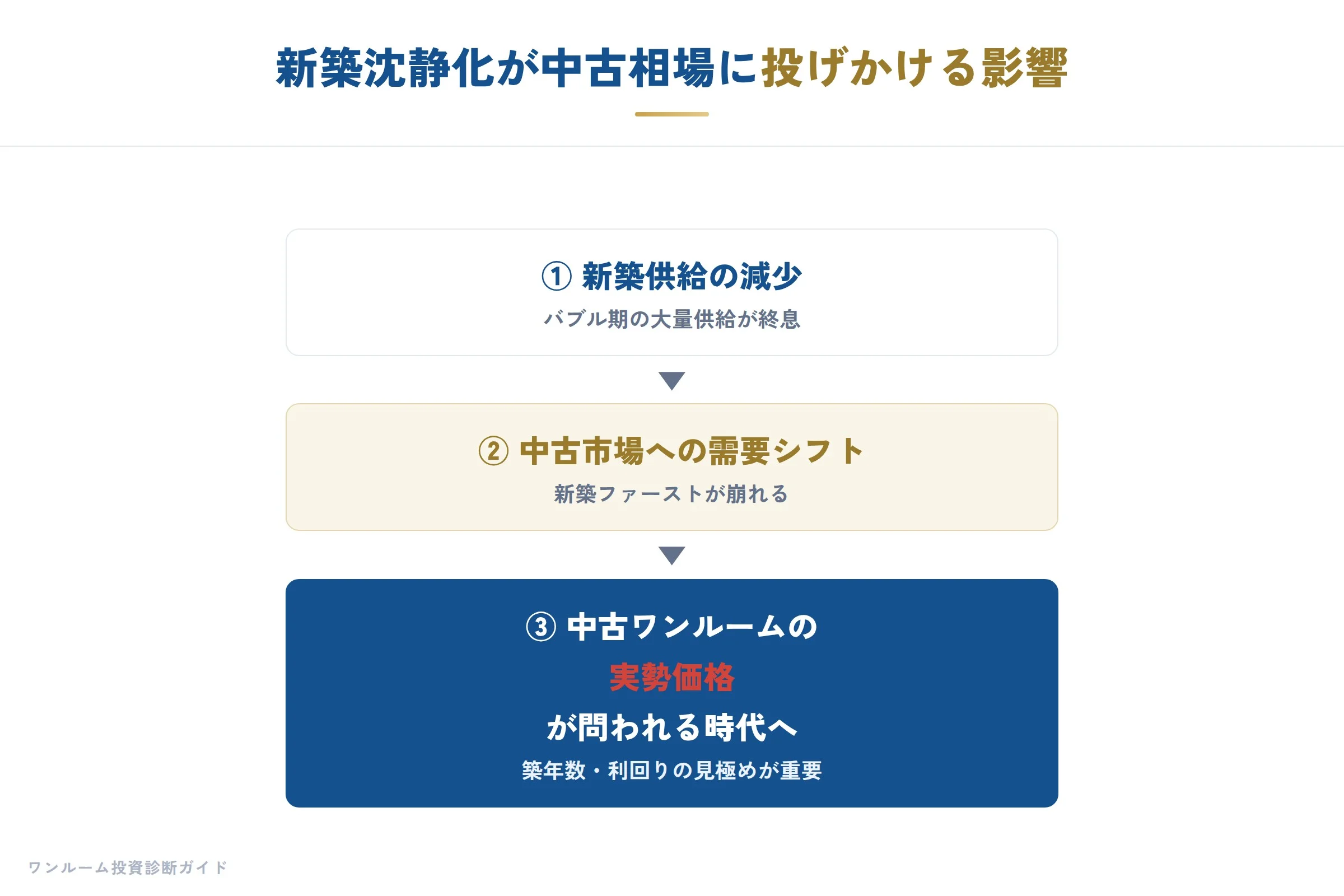 建設・不動産の補足