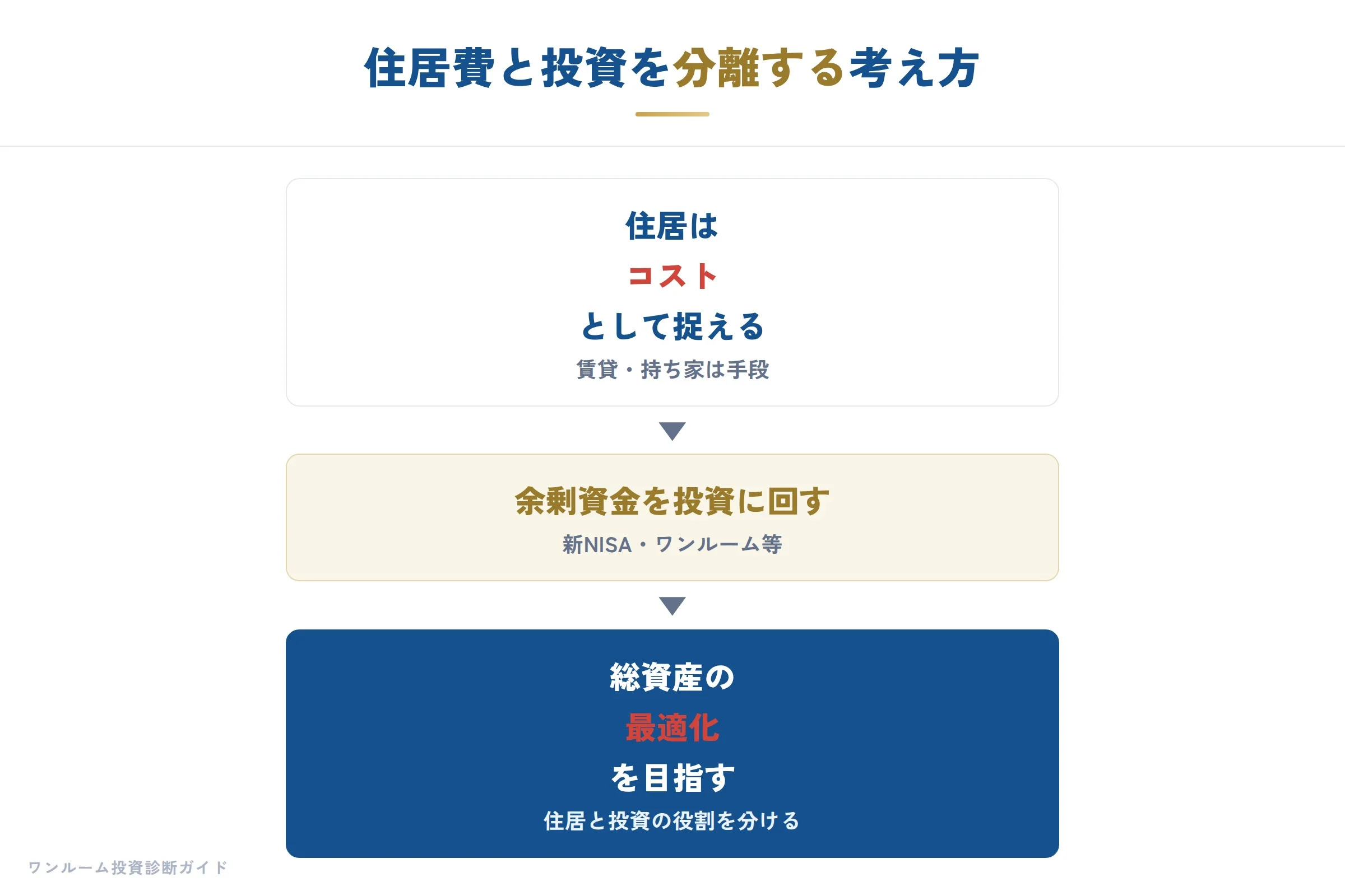 20代からのマイホーム考の補足