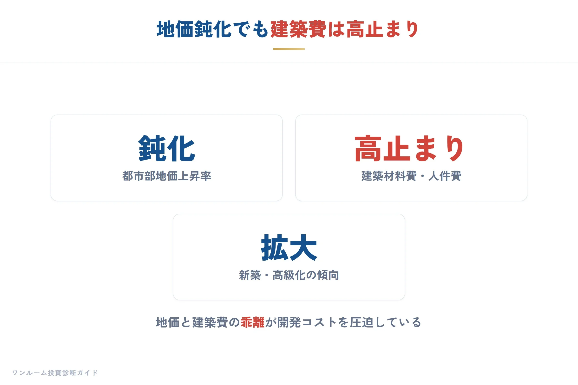 建設・不動産の要点