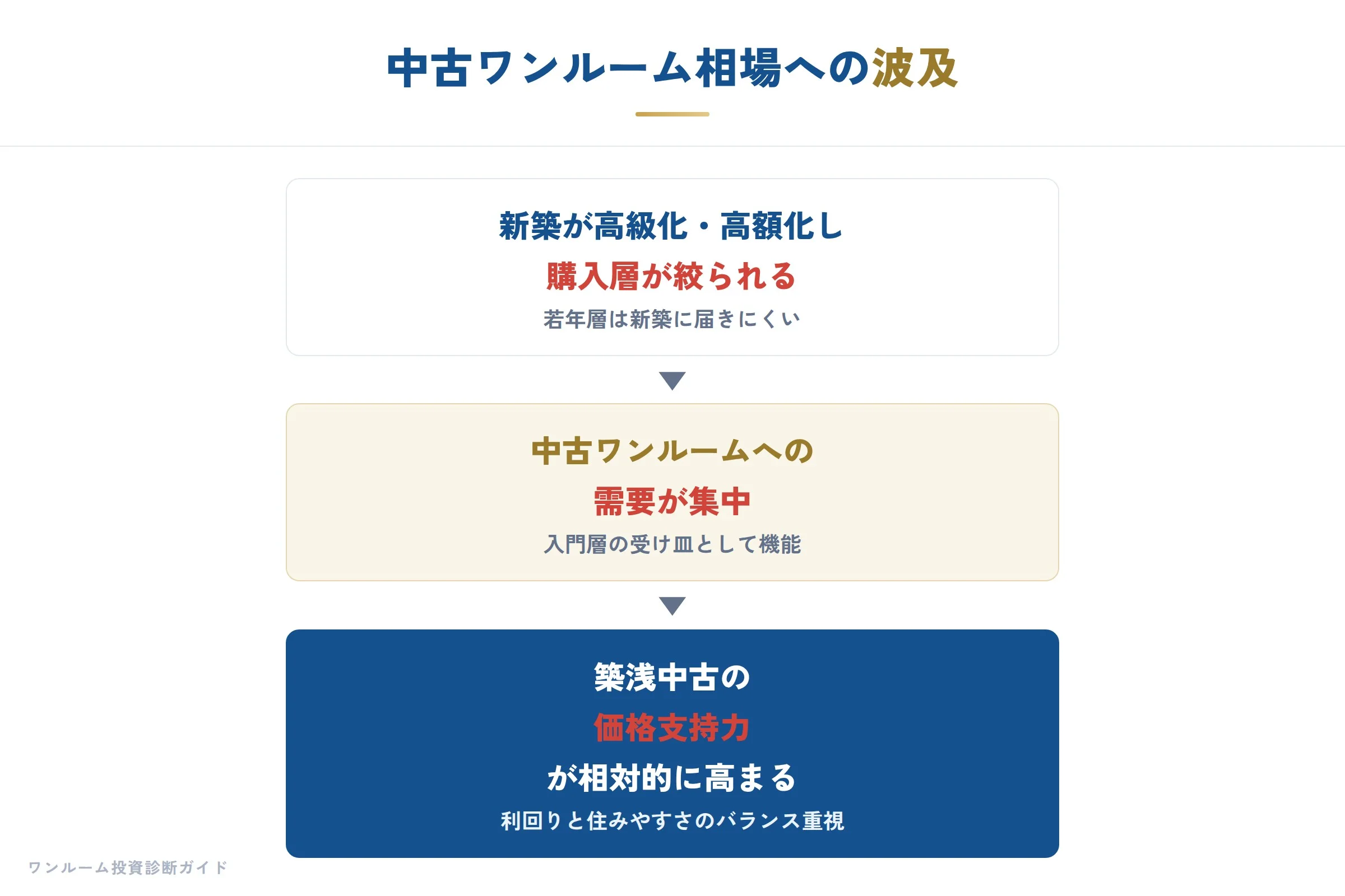 建設・不動産の補足