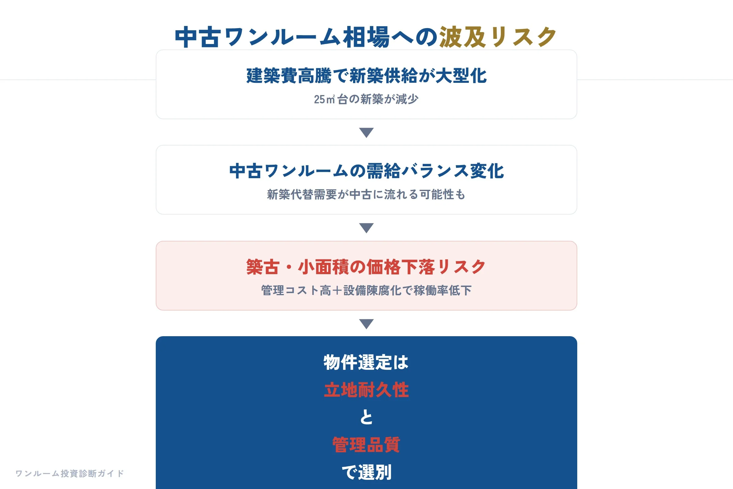 建設・不動産の補足