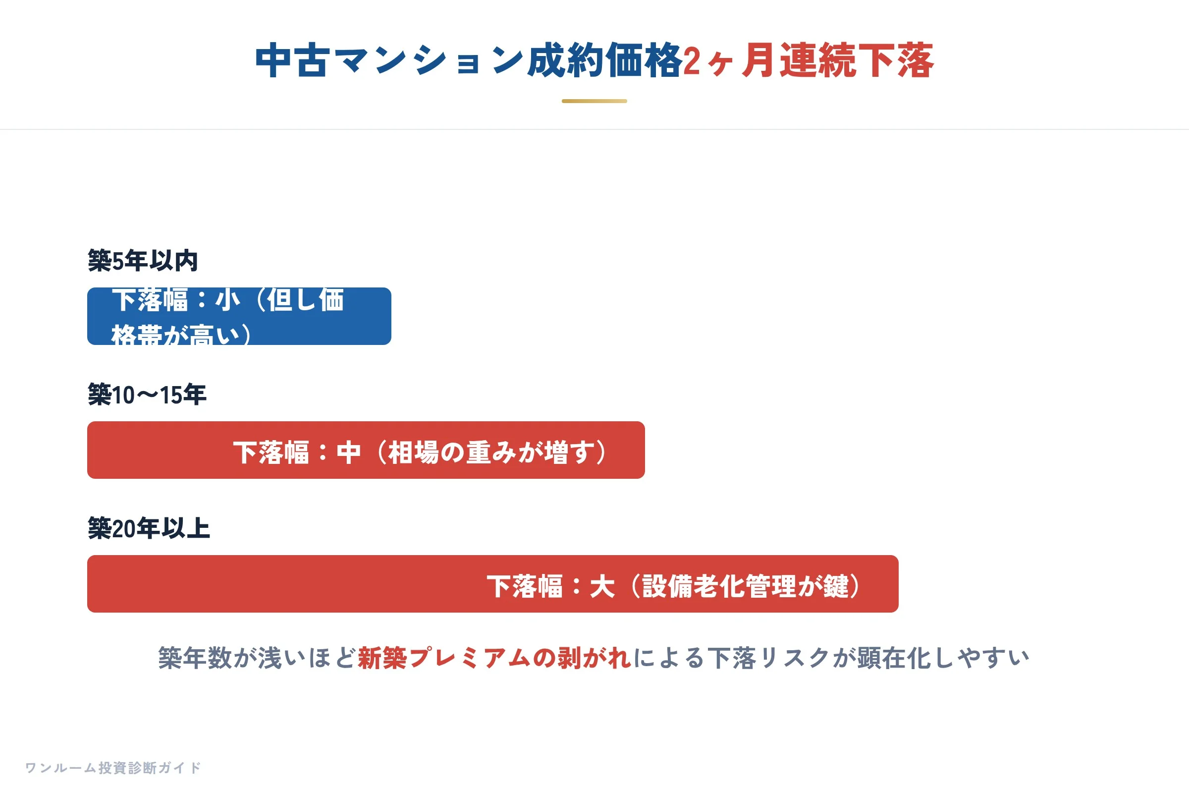 建設・不動産の要点