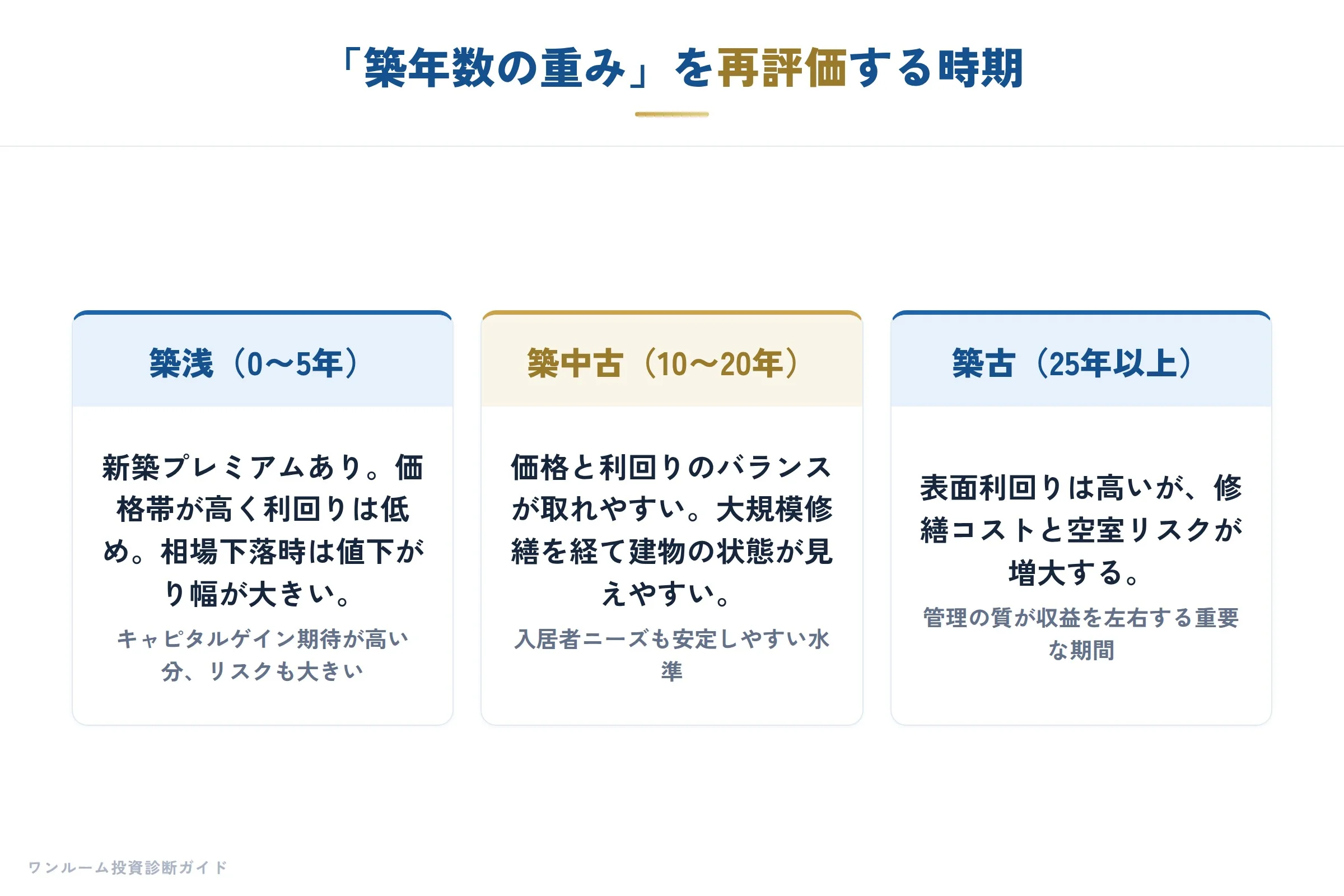 建設・不動産の補足