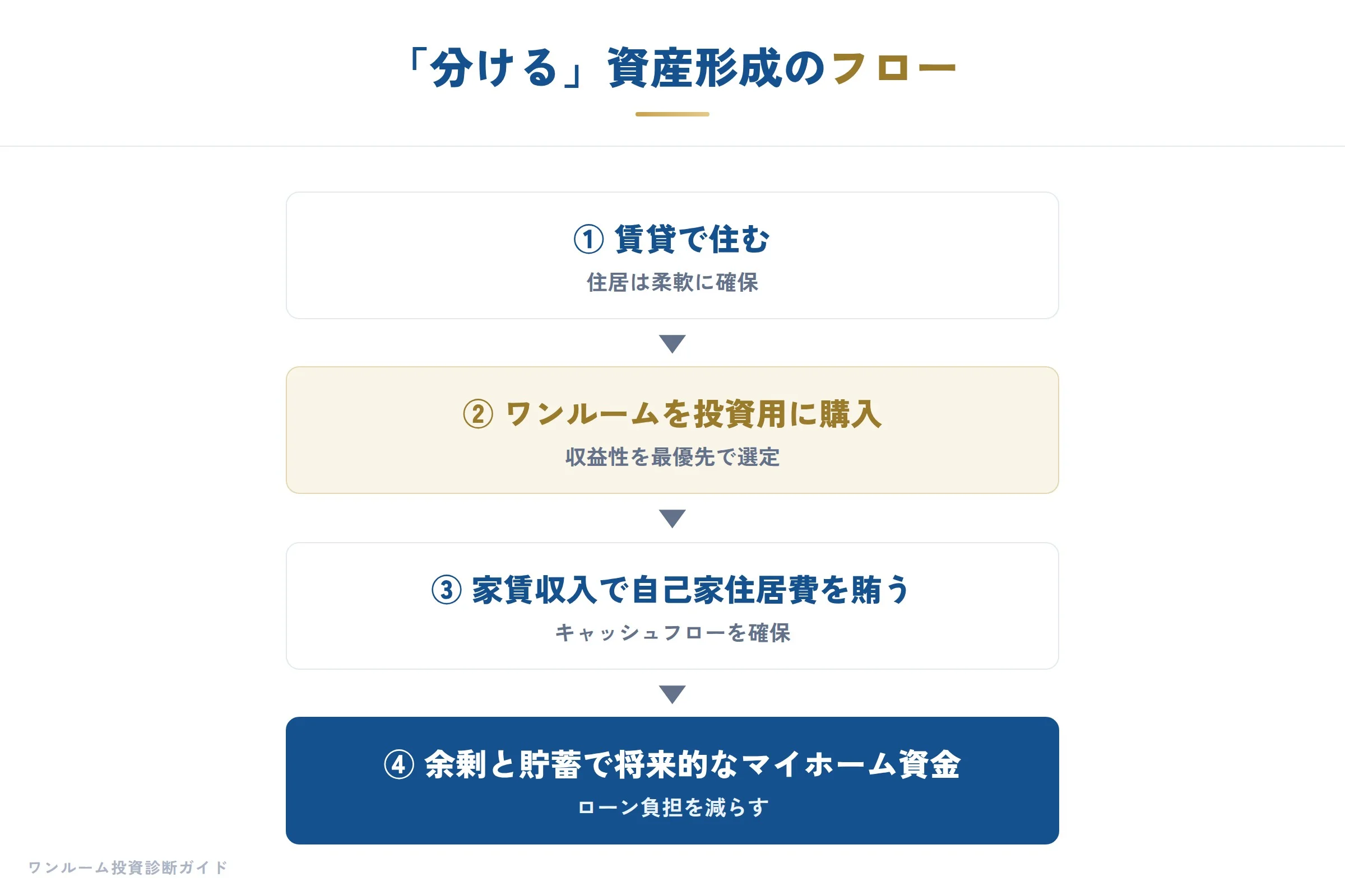 20代からのマイホーム考の補足