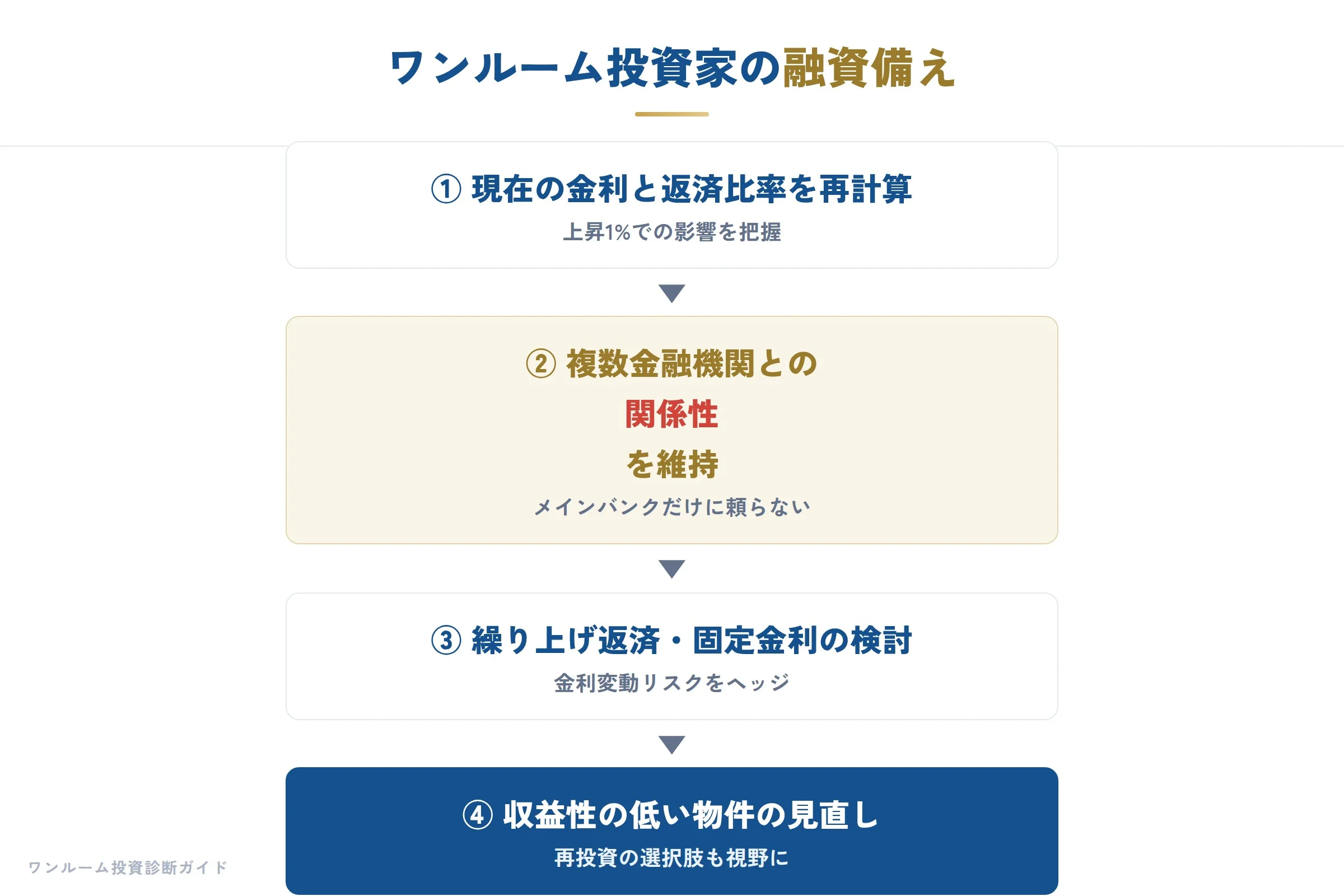 金融機関の補足