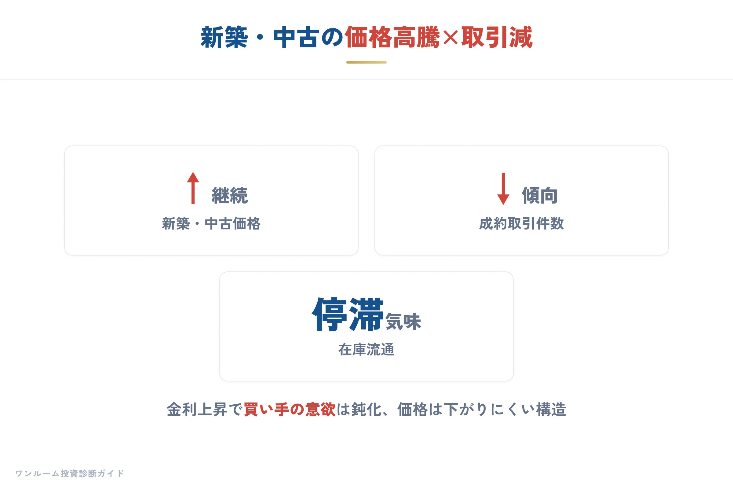 建設・不動産の要点