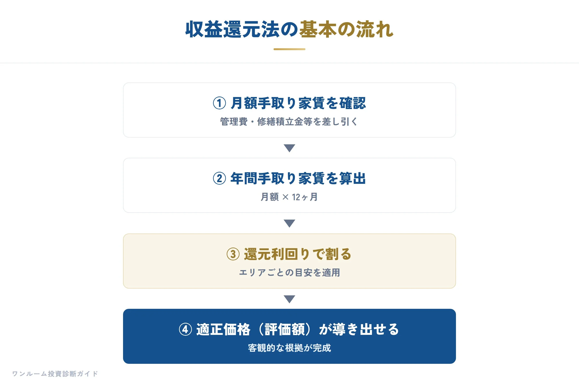 収益還元法で適正価格を算出する基本の流れ