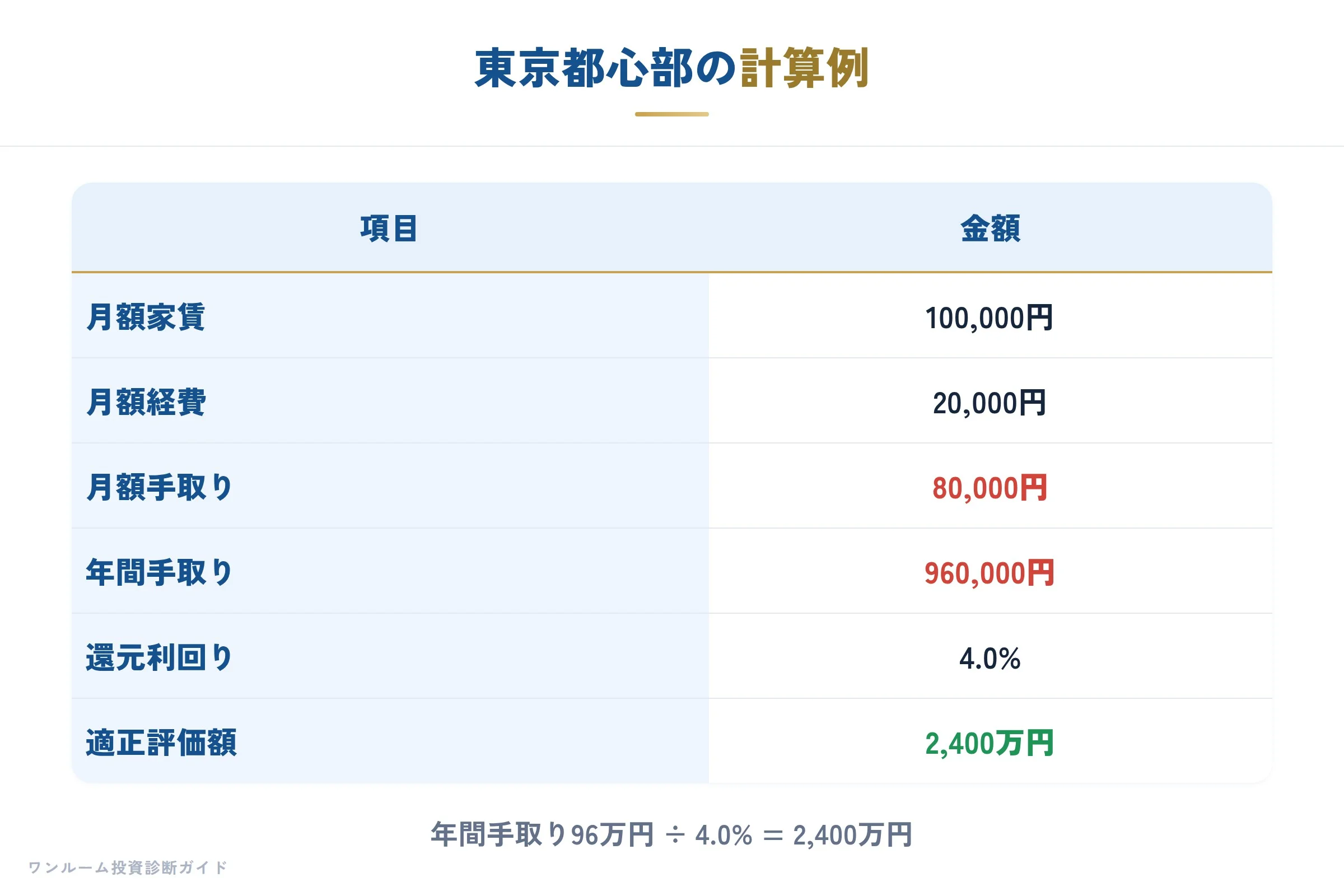 東京都心部の計算例
