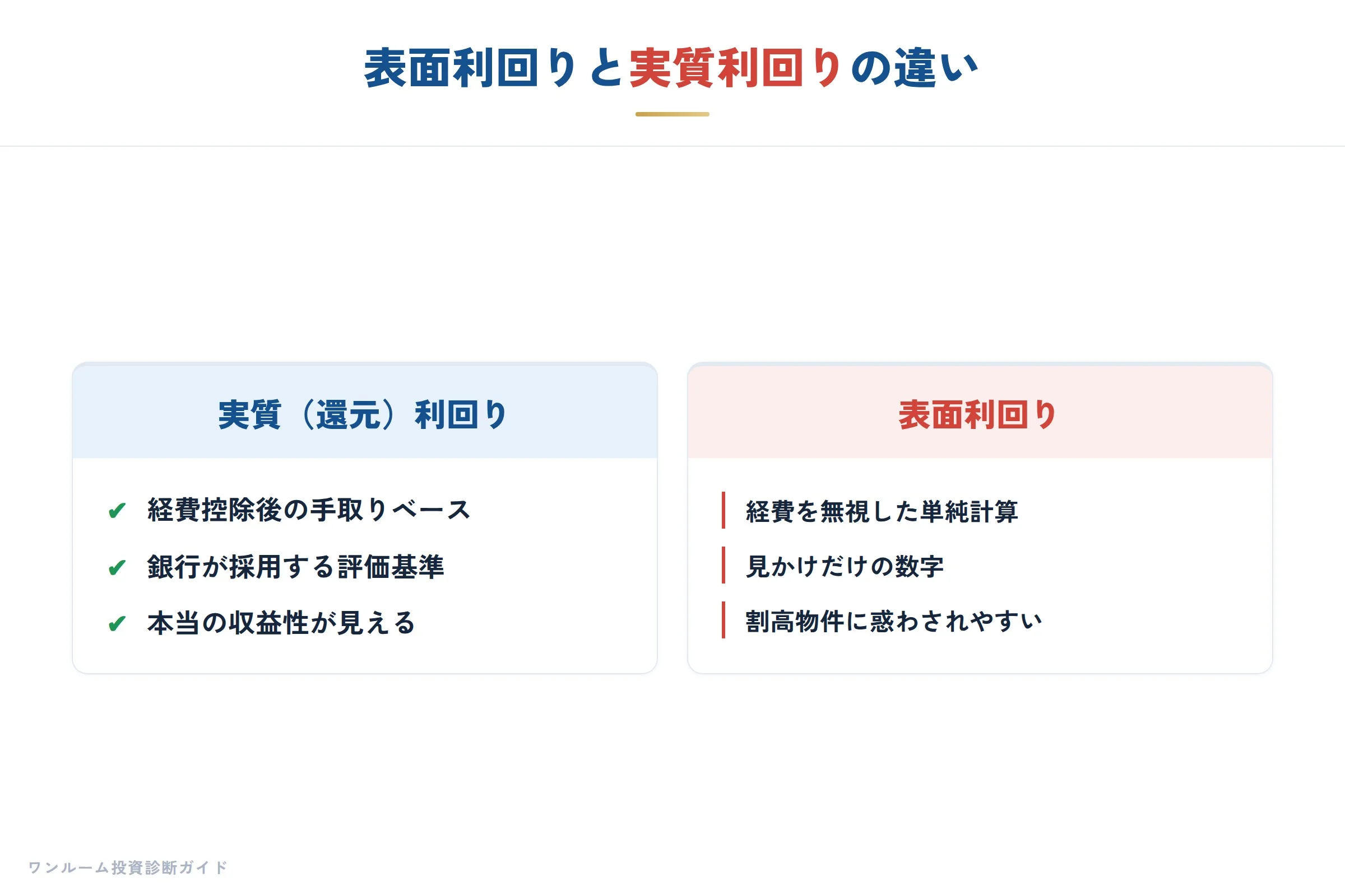 表面利回りと実質利回りの違い