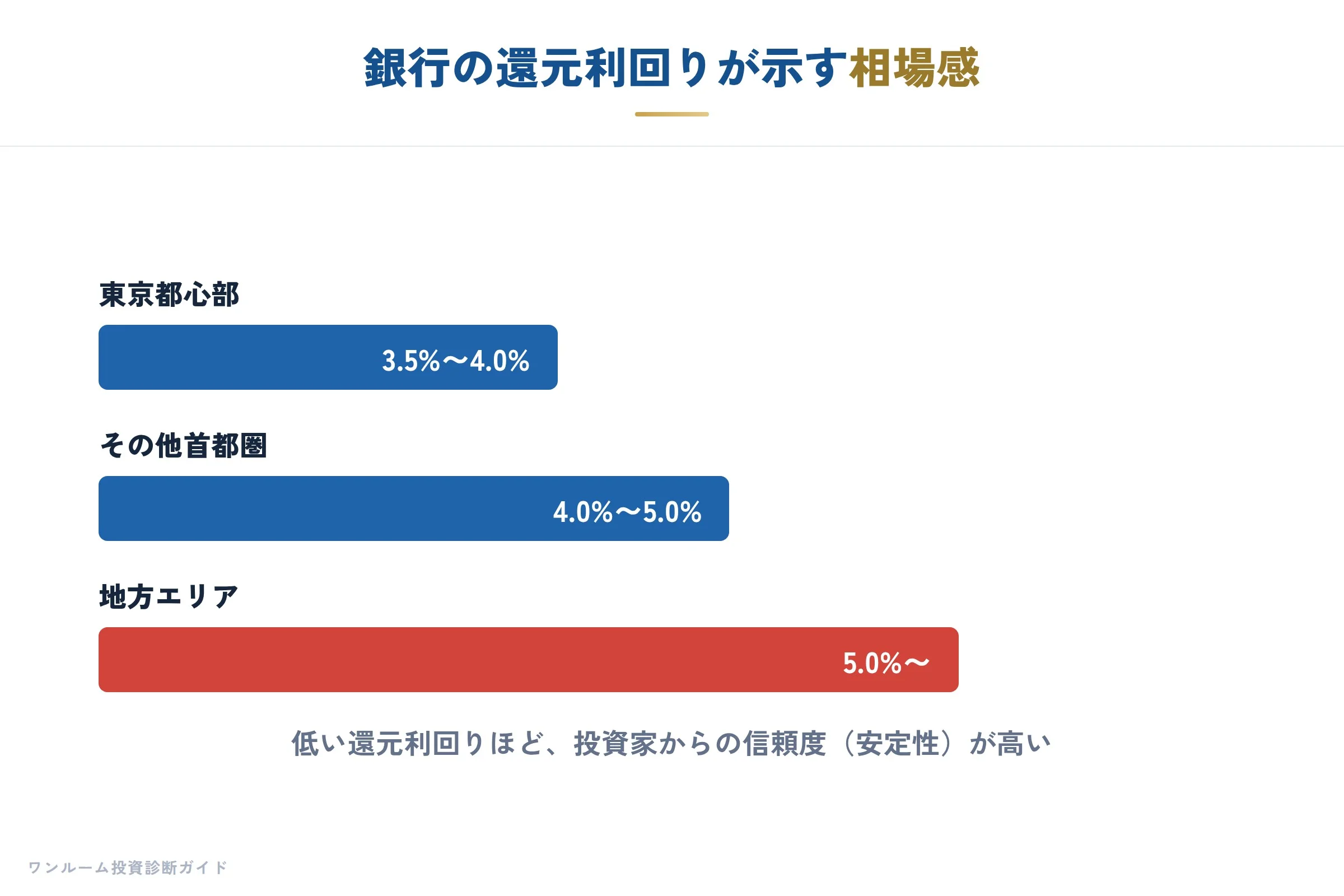 銀行の還元利回りとエリア別相場感