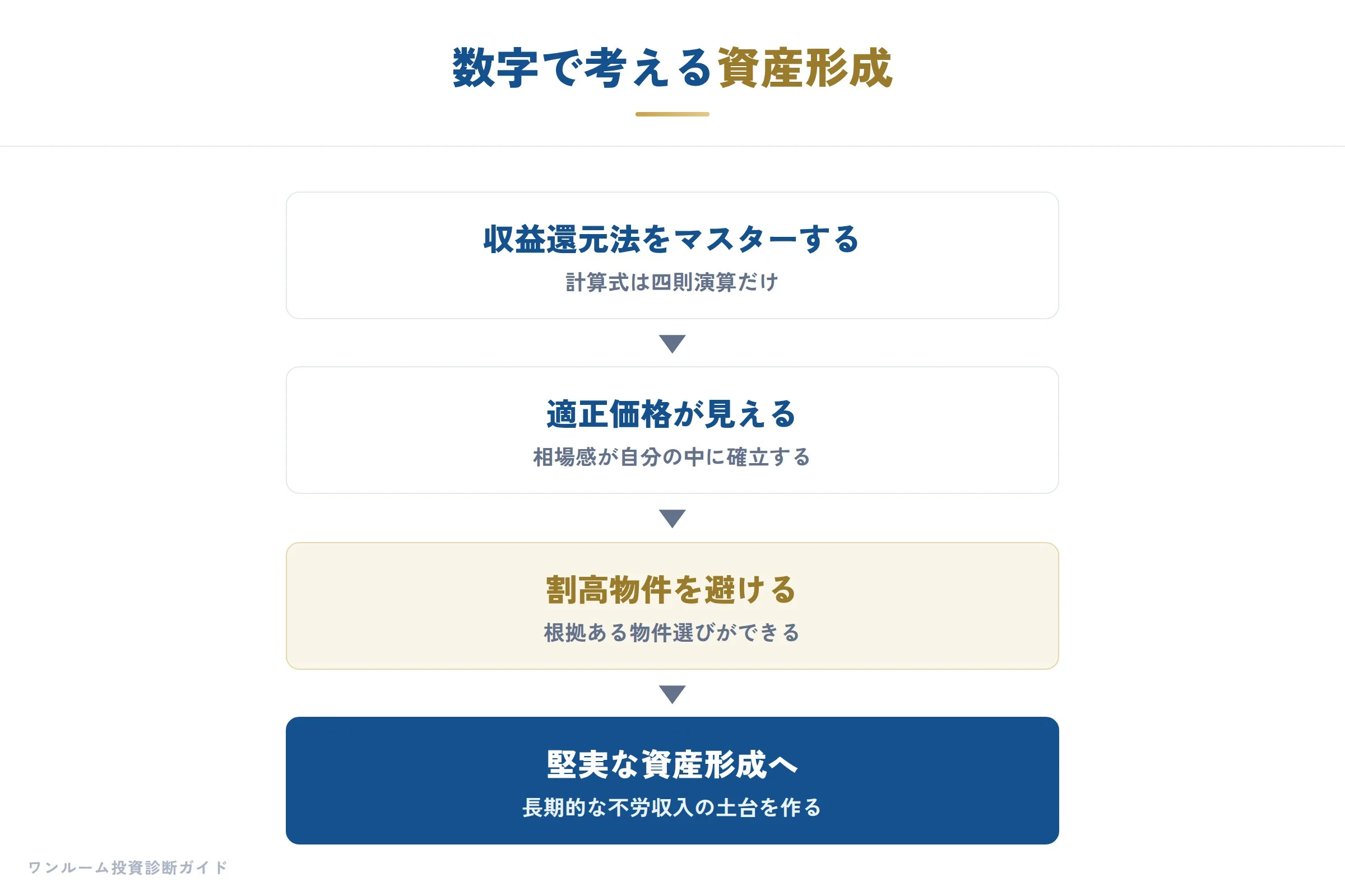 数字で考える資産形成