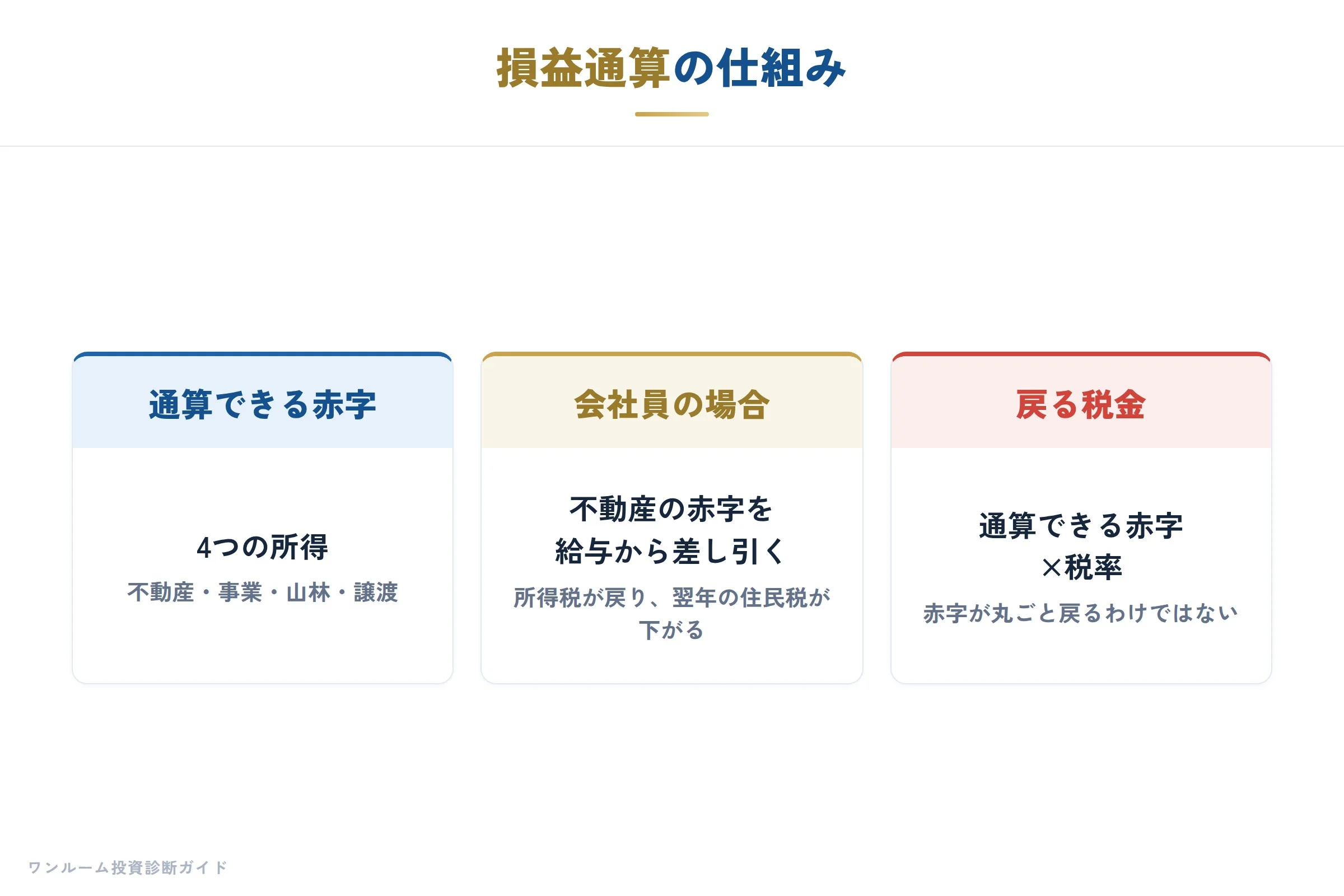 損益通算の仕組み