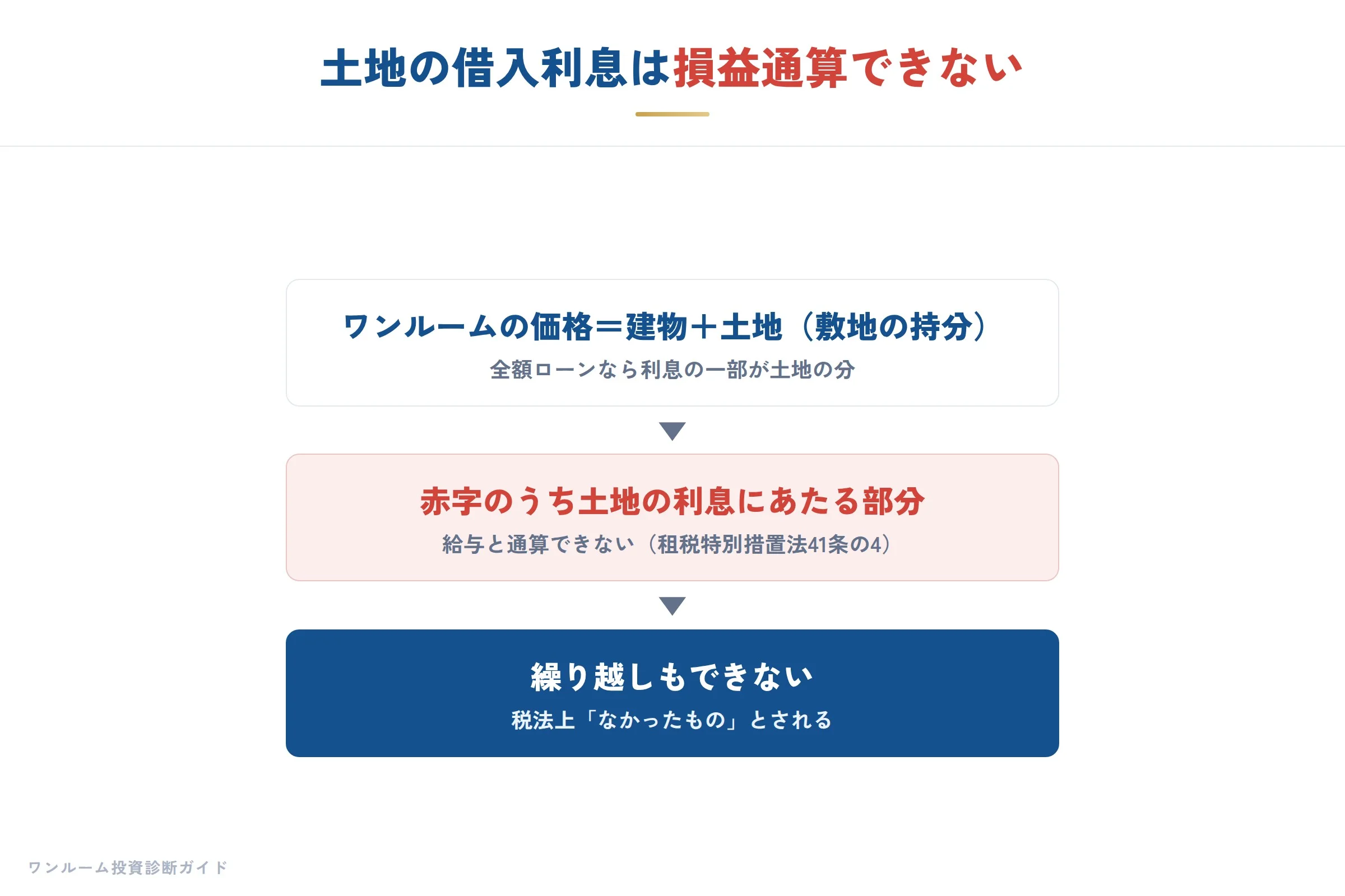 土地の借入利息は損益通算できない