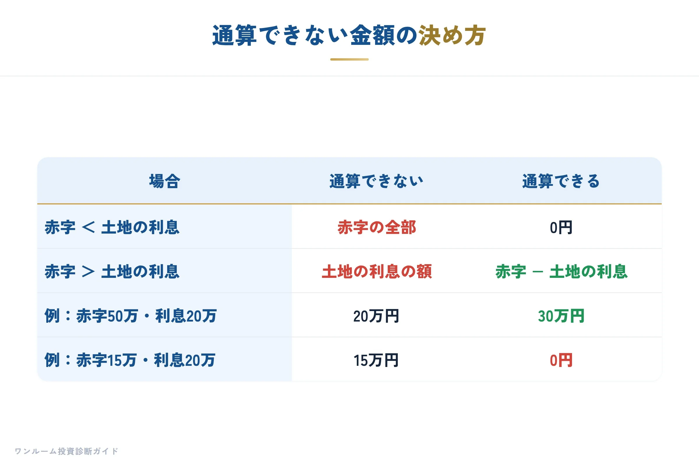 通算できない金額の決め方