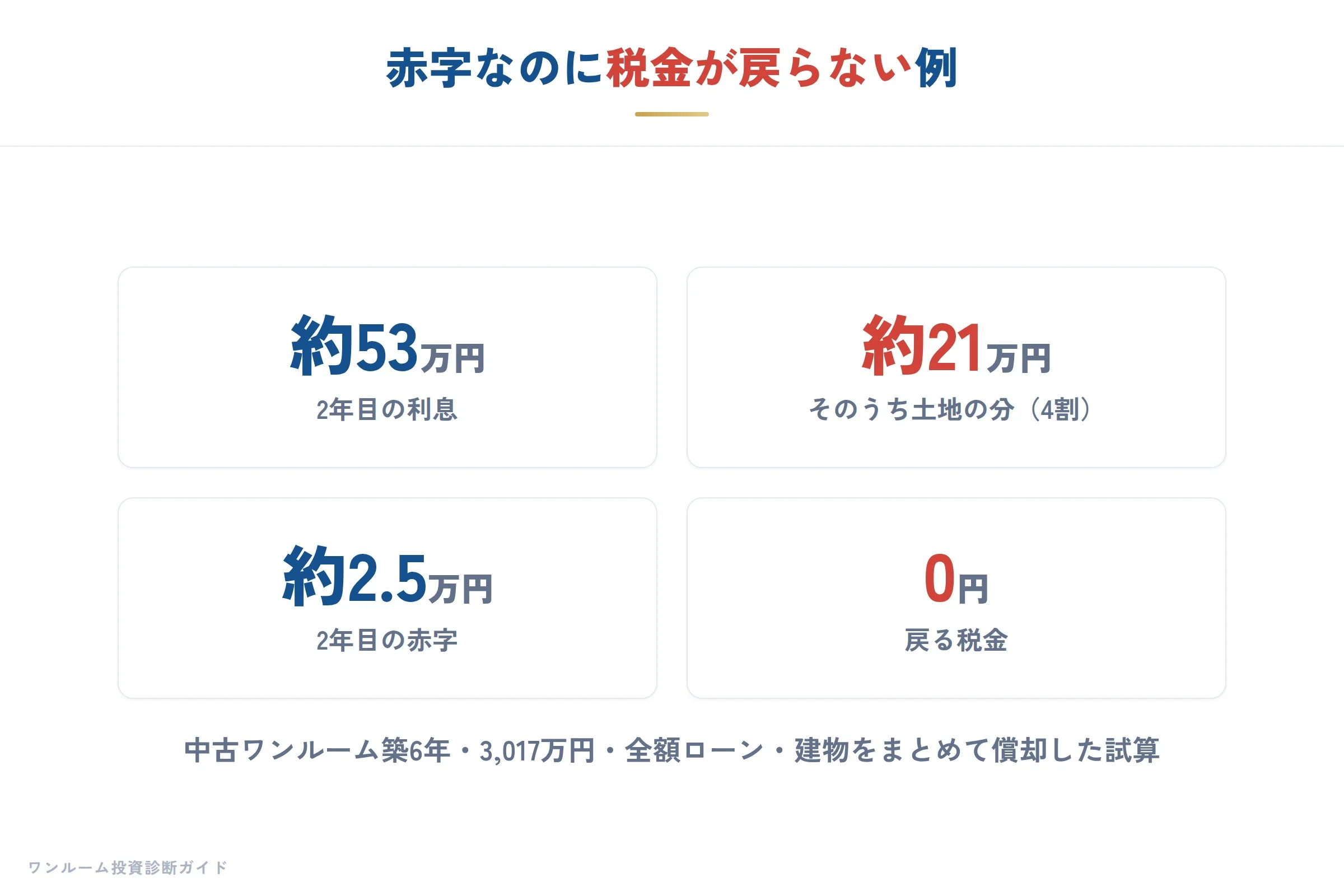 2年目の赤字と土地の利息