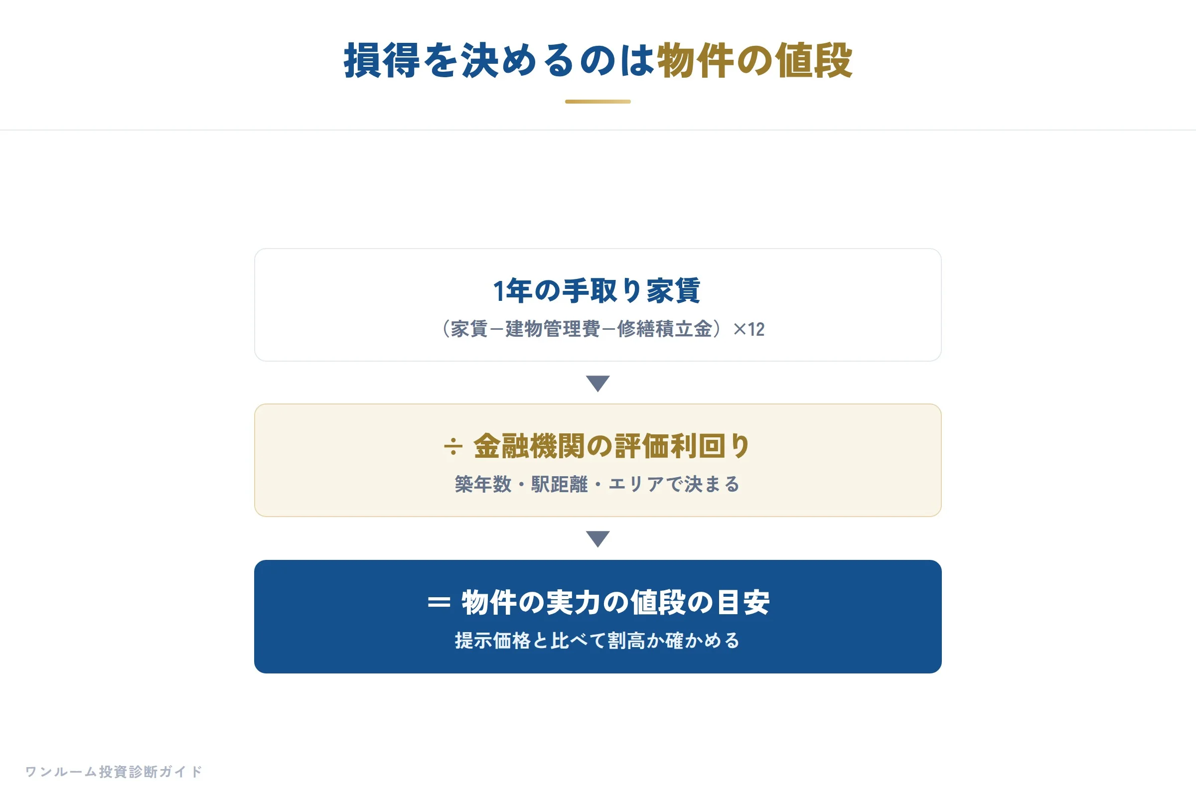 損得を決めるのは物件の値段と家賃