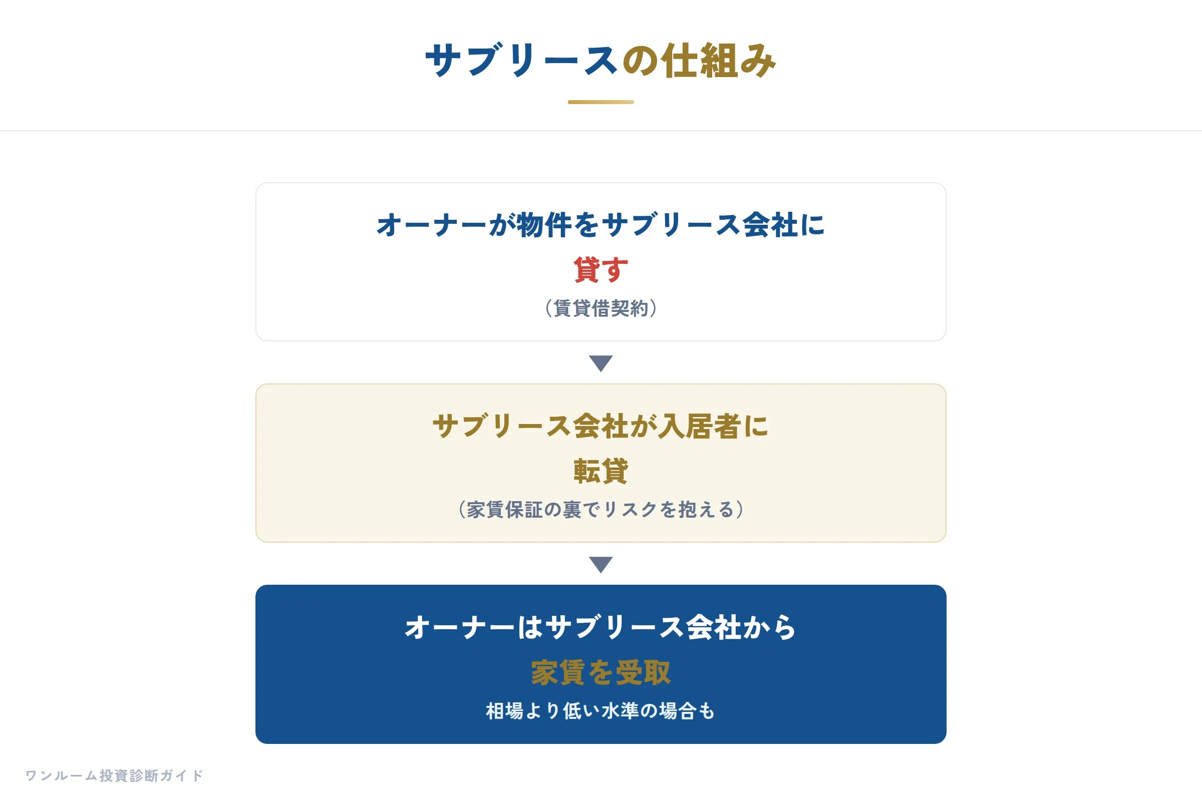 サブリースの仕組み