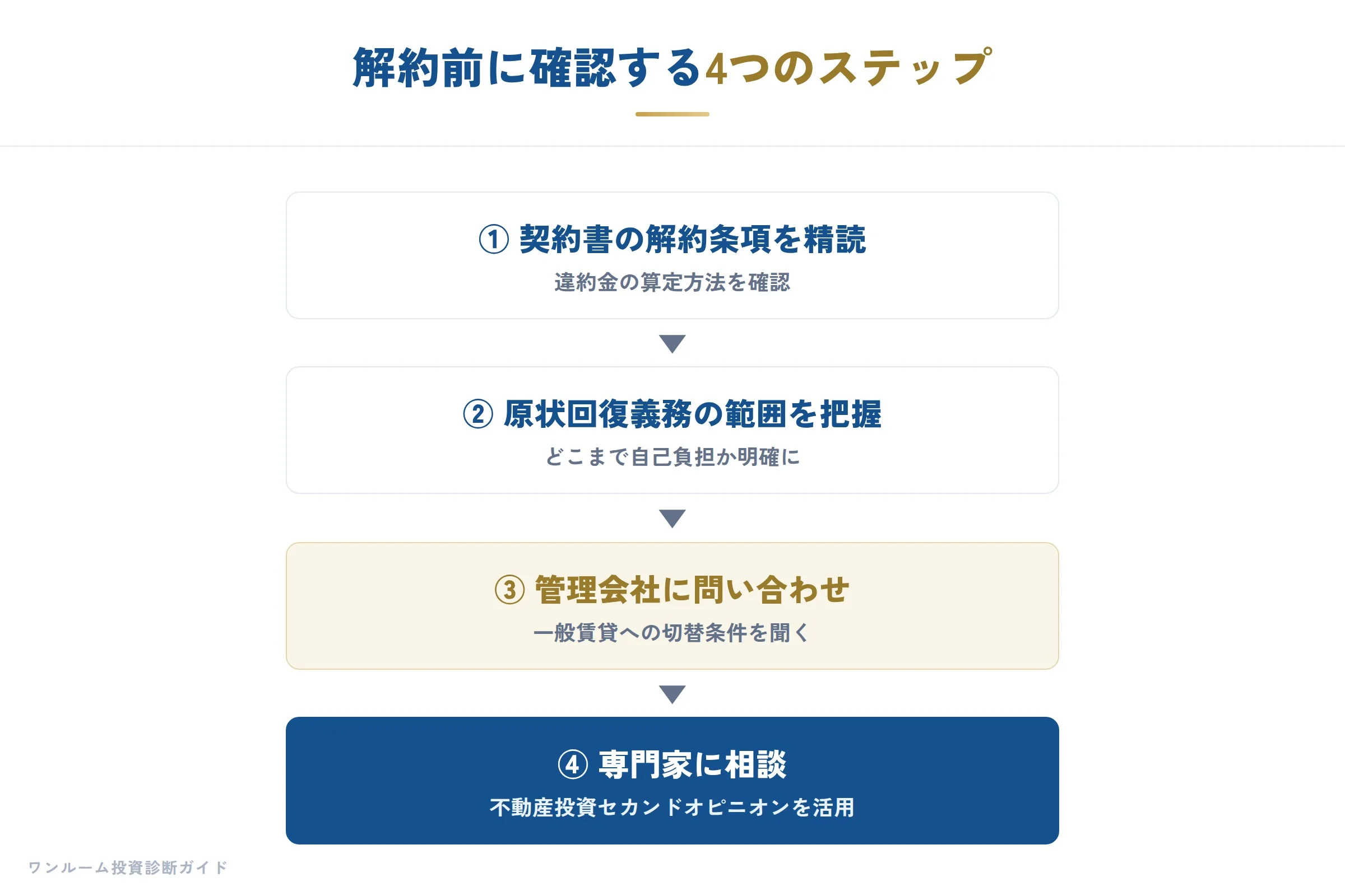 解約の4ステップ