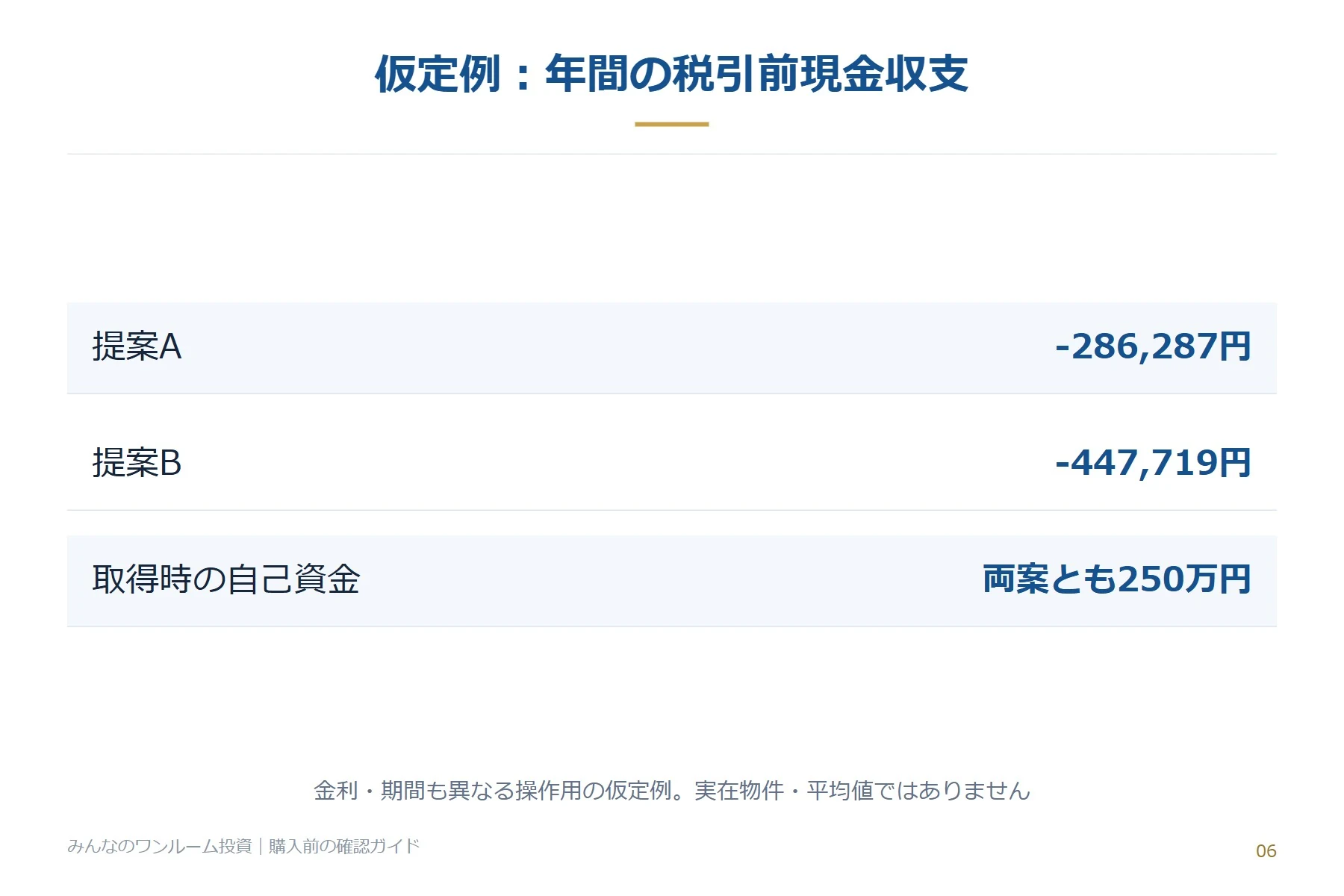 仮定例：年間の税引前現金収支