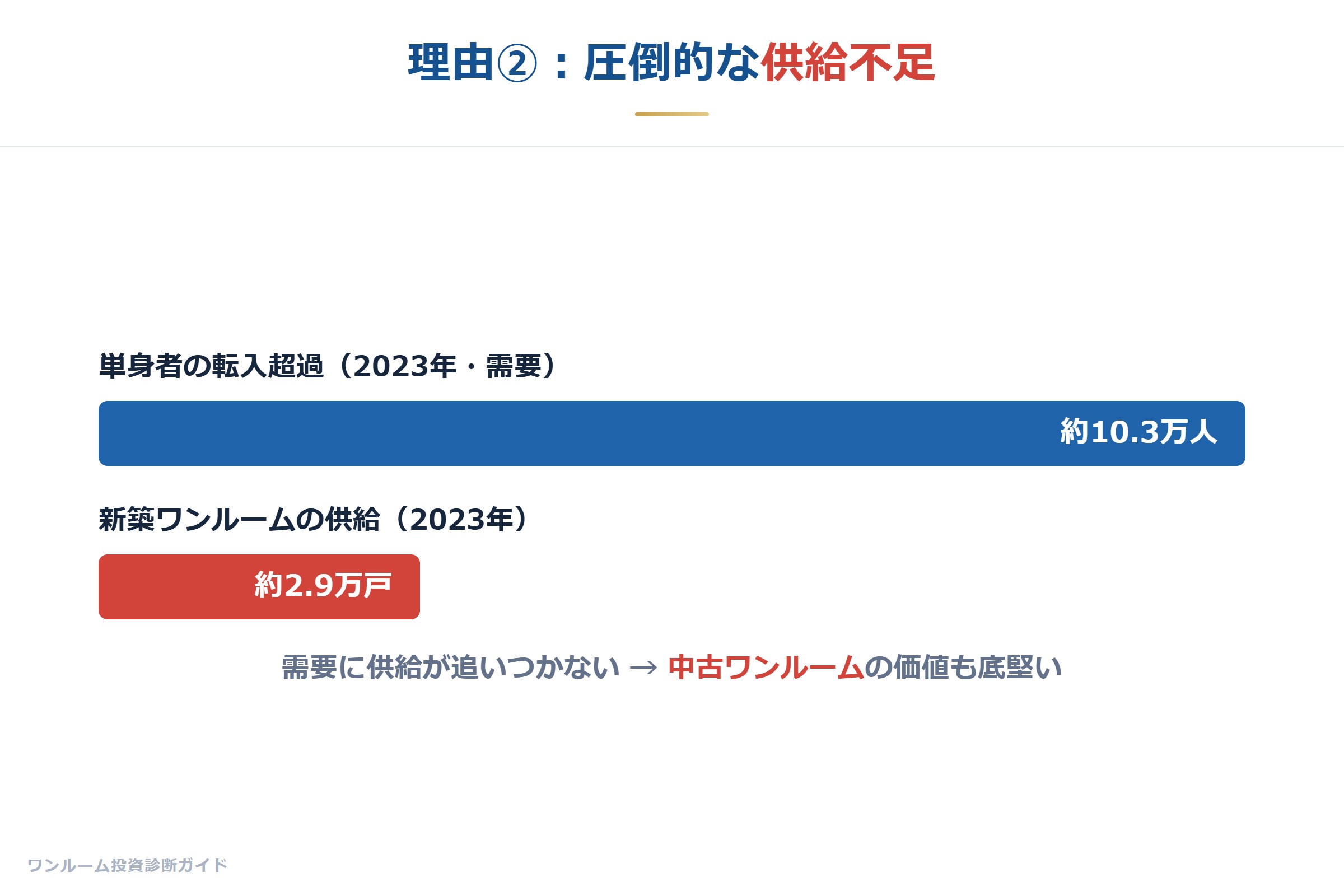 需給バランスの現実